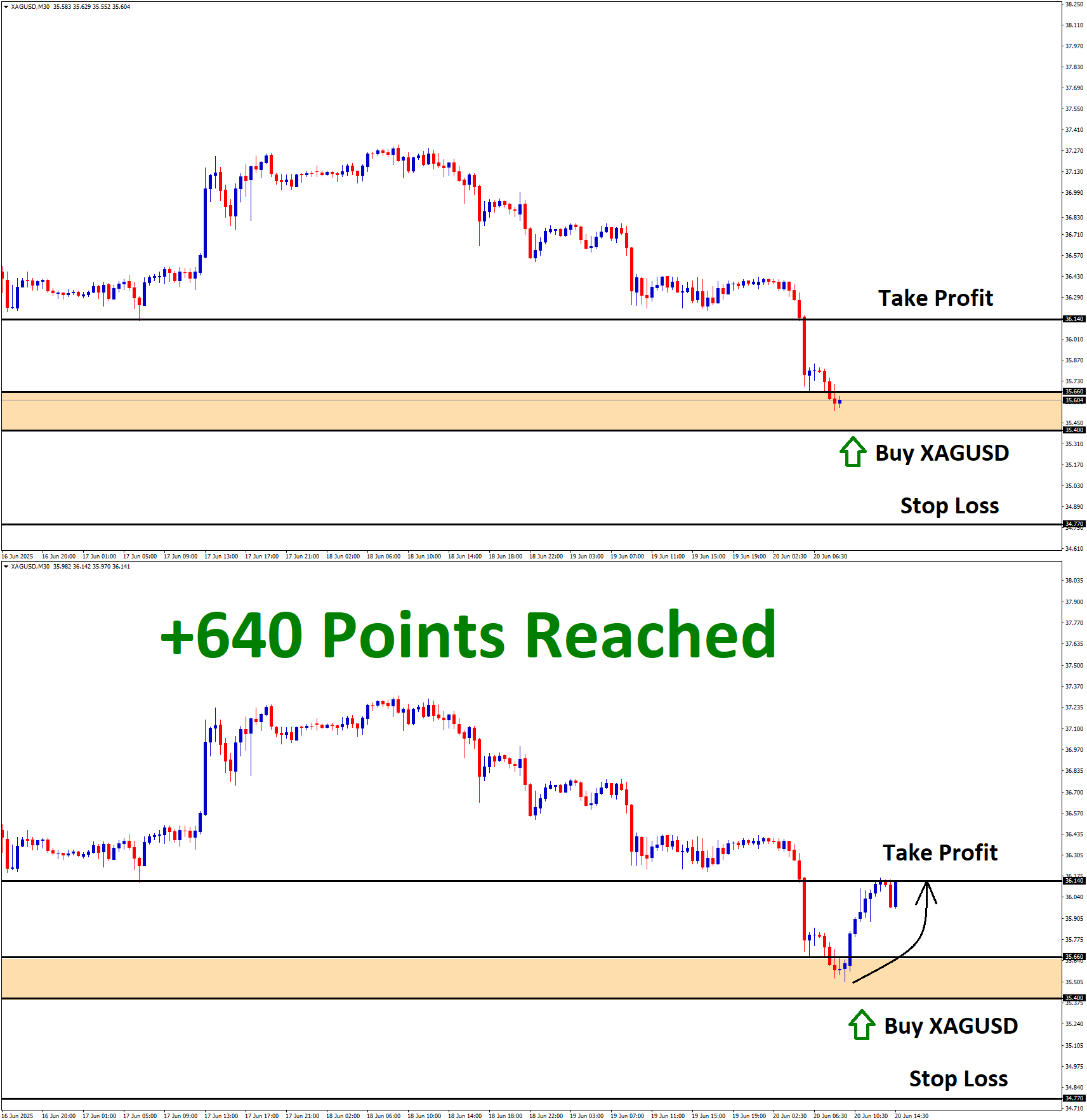 XAGUSD June'20 T1 June'20 +640 Points
