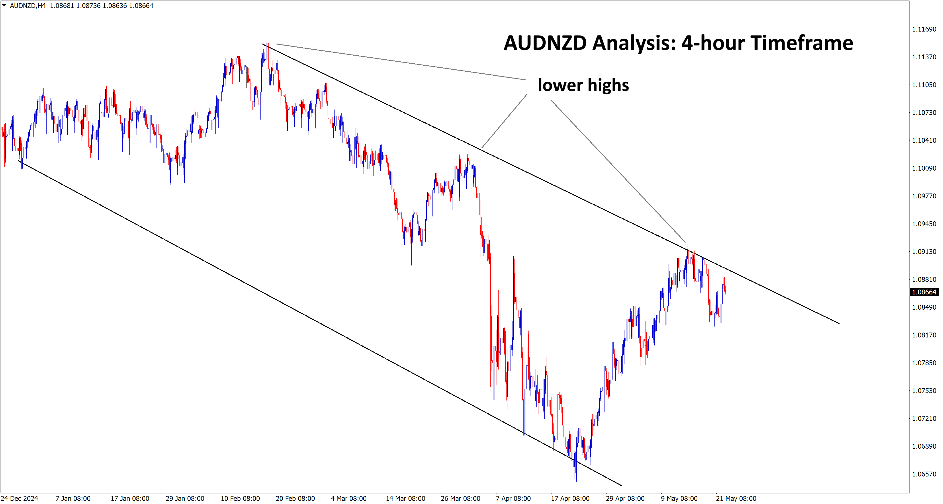 audnzd analysis