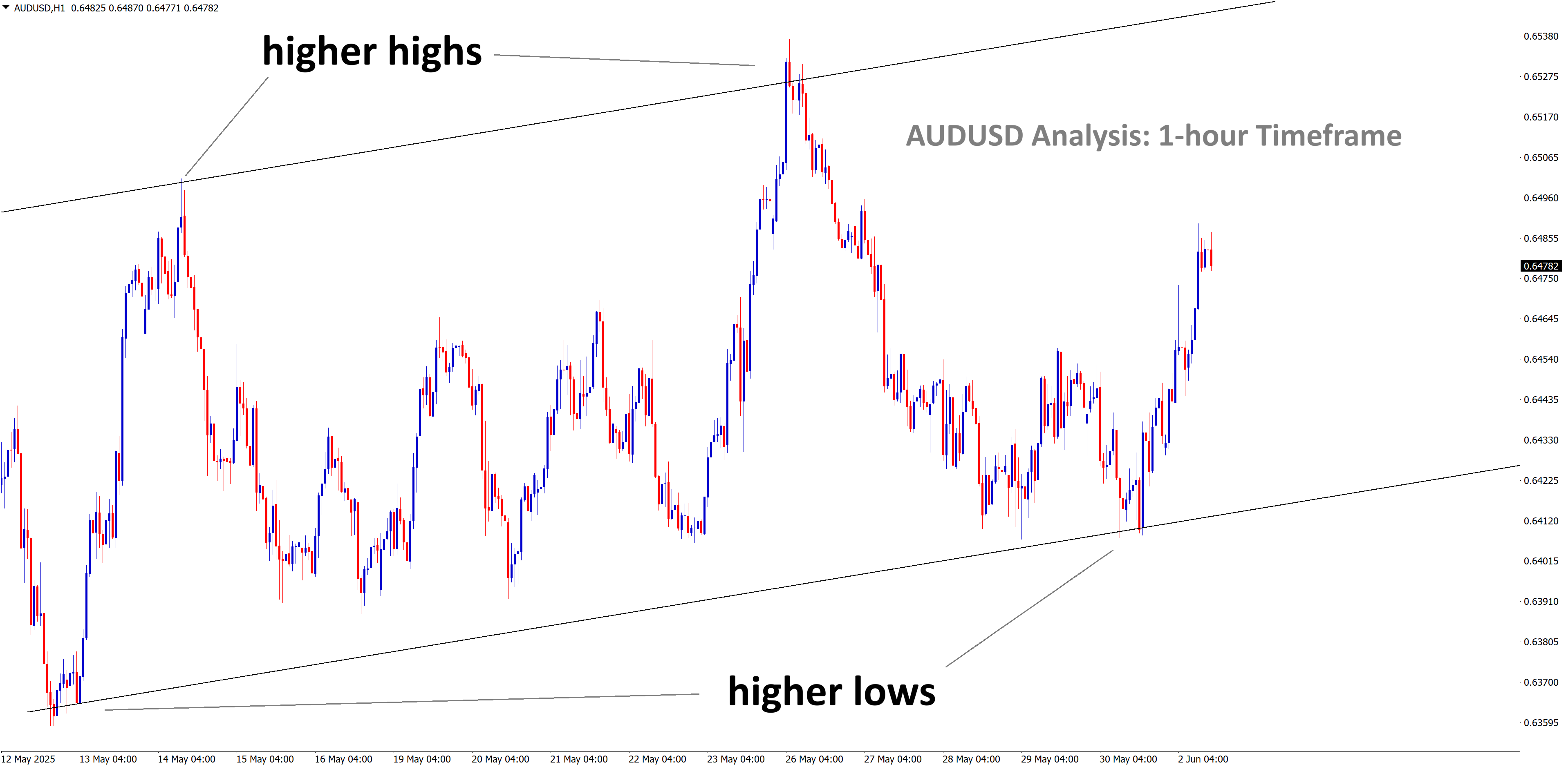 audusd analysis