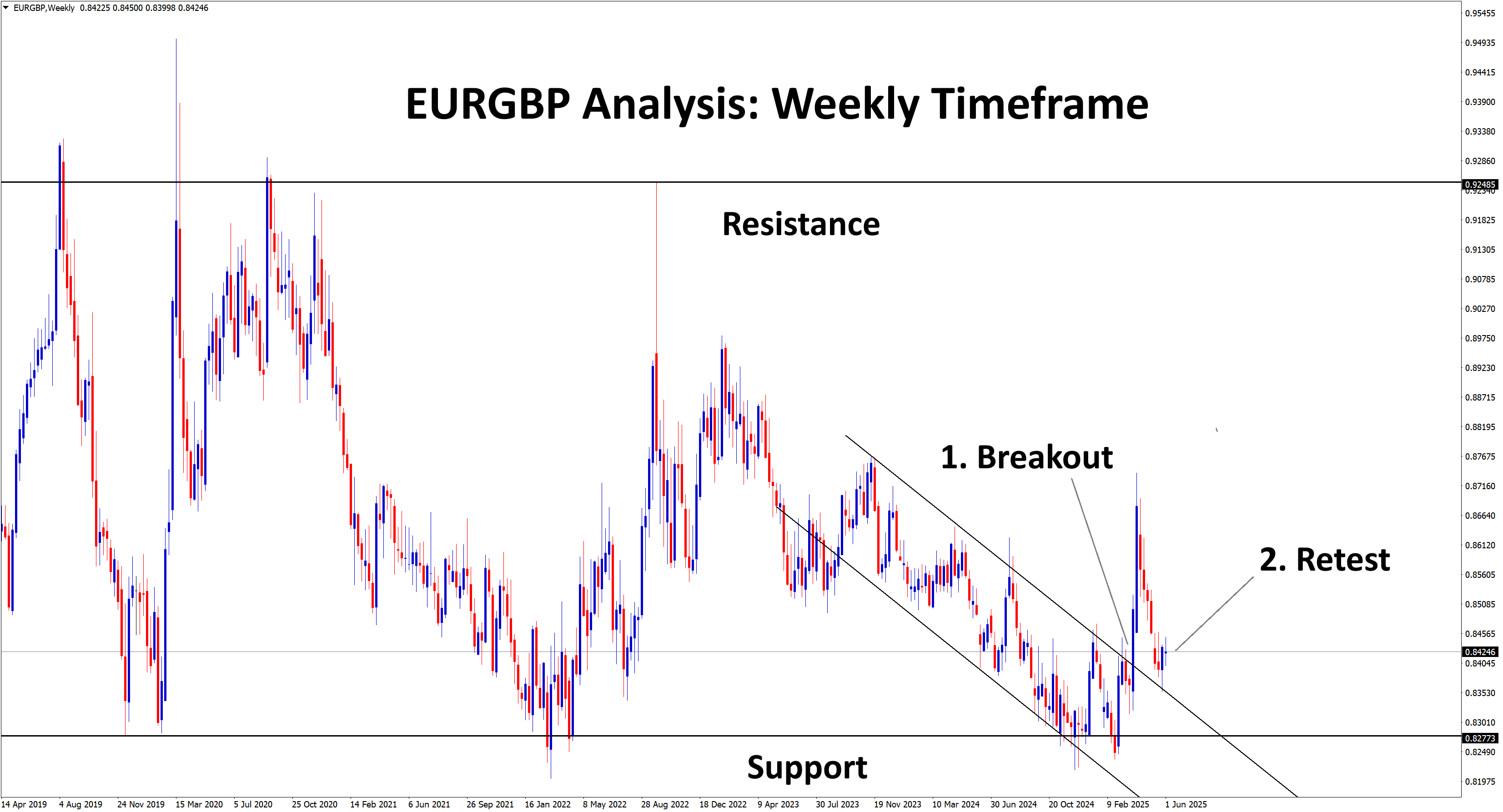 eurgbp analysis