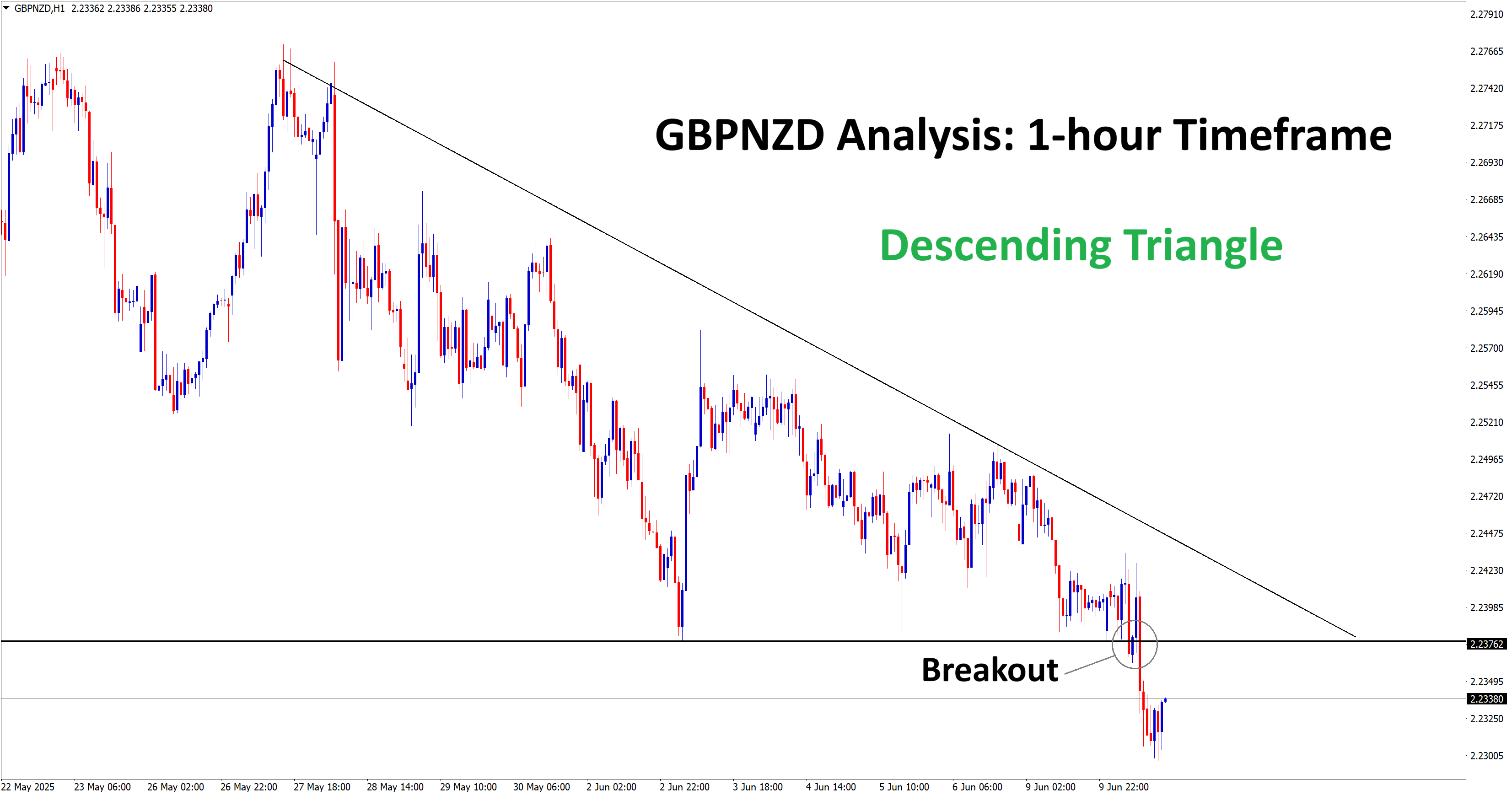 gbpnzd analysis