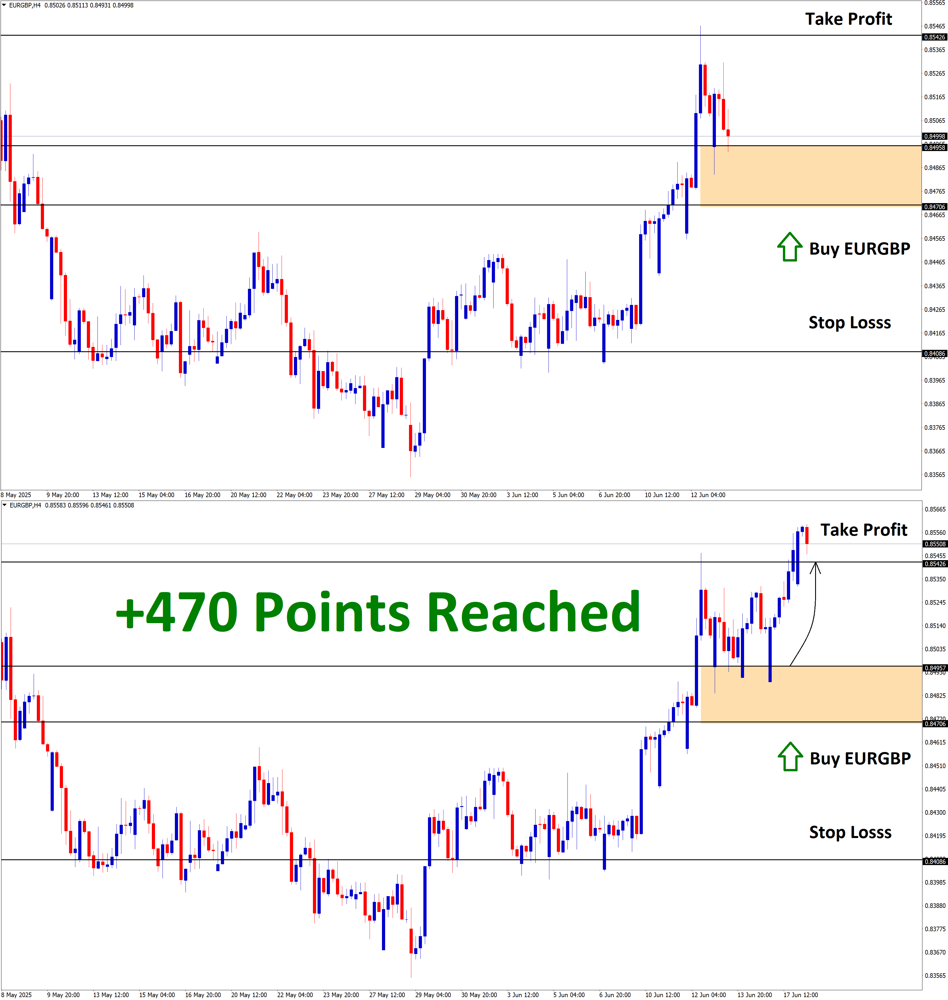 EURGBP June'13 T1 June'19 +470 Points