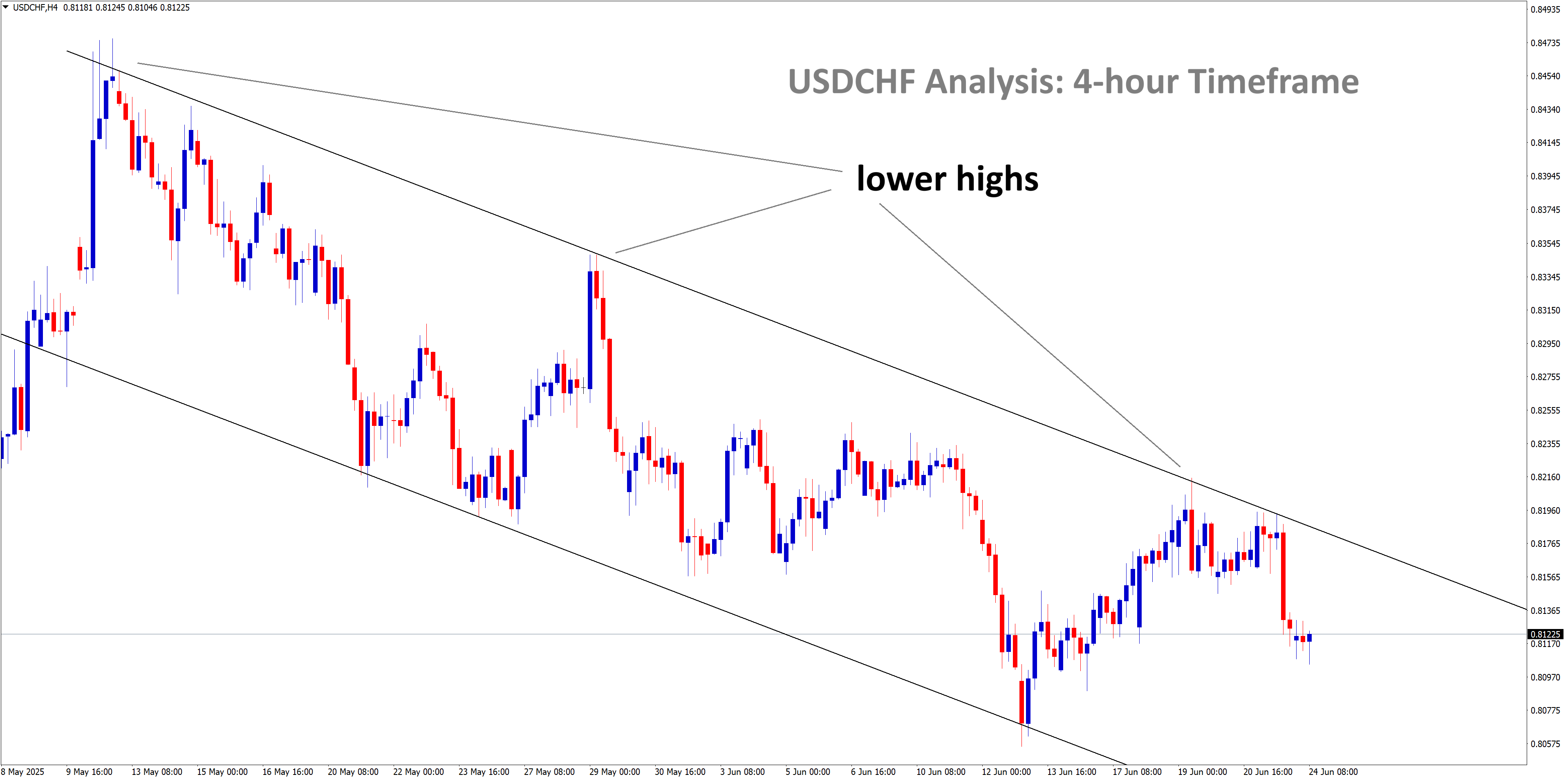 usdchf anlaysis