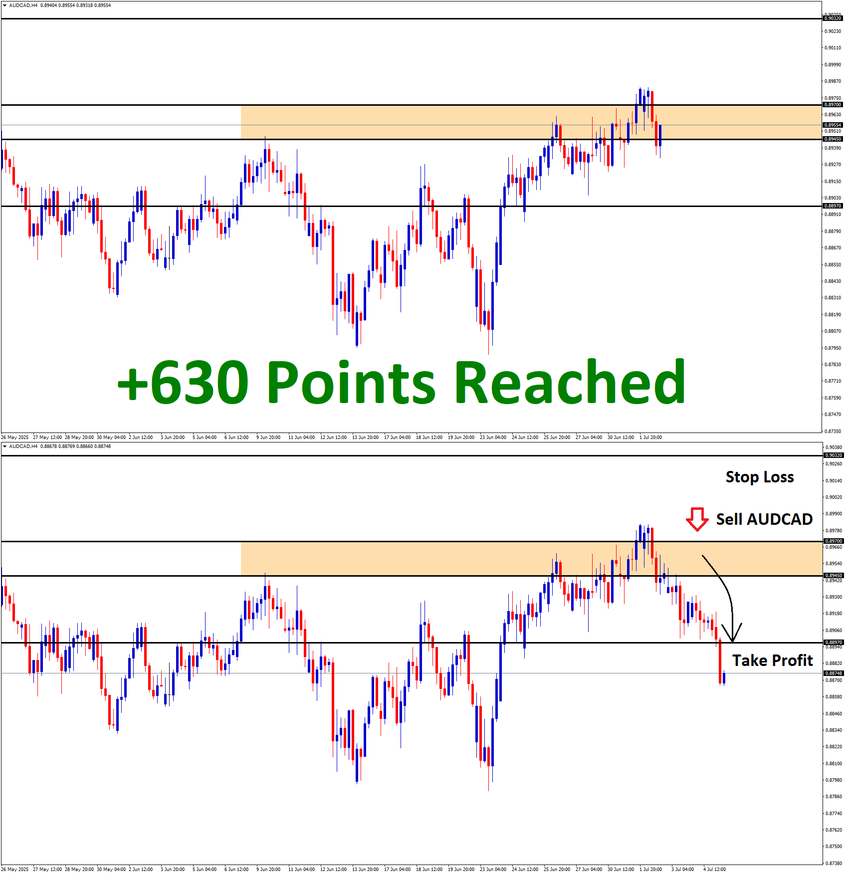 AUDCAD Jul'02 T1 July'07 +630 Points