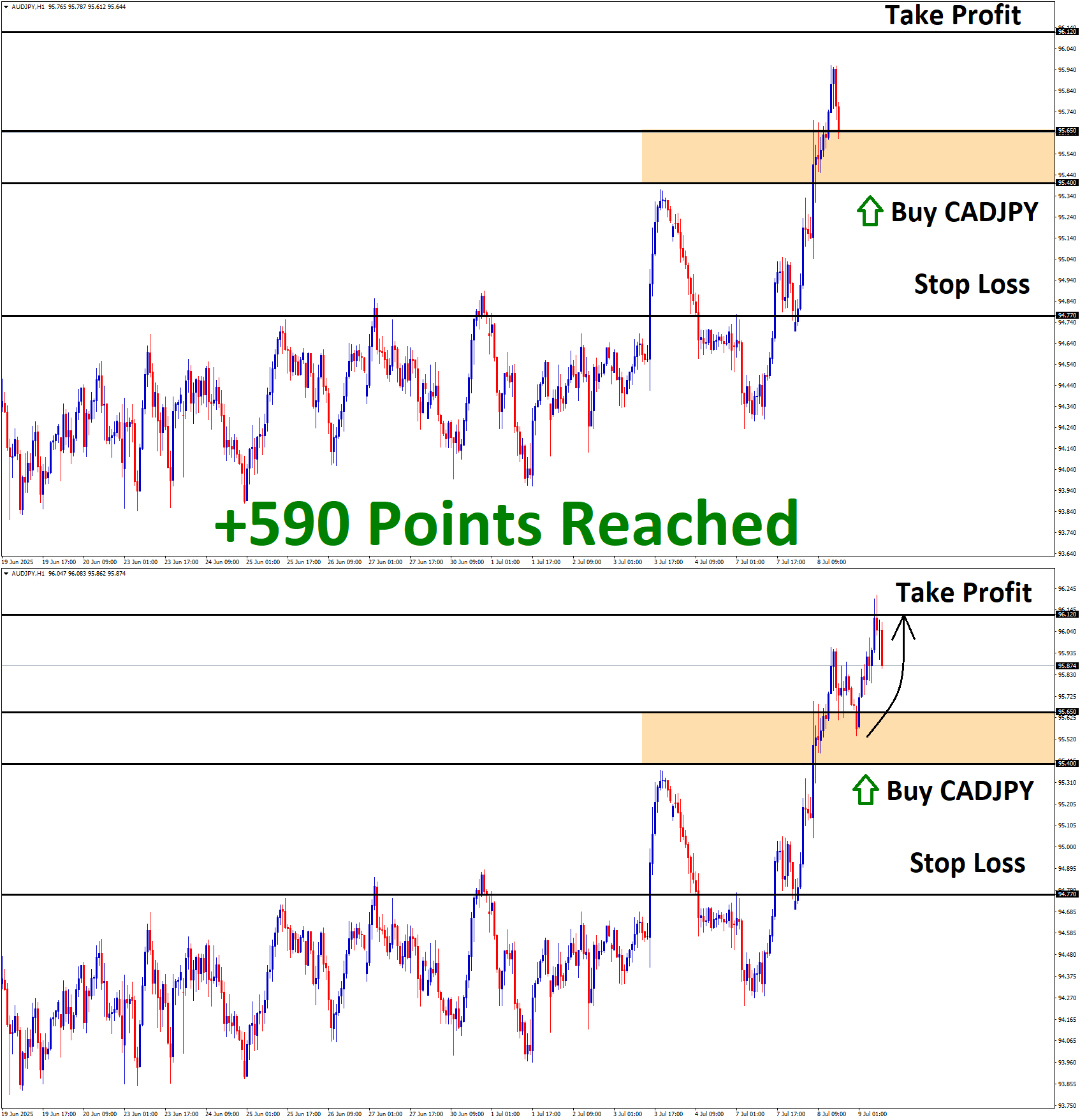 AUDJPY July'08 T1 July'09 +590 Points