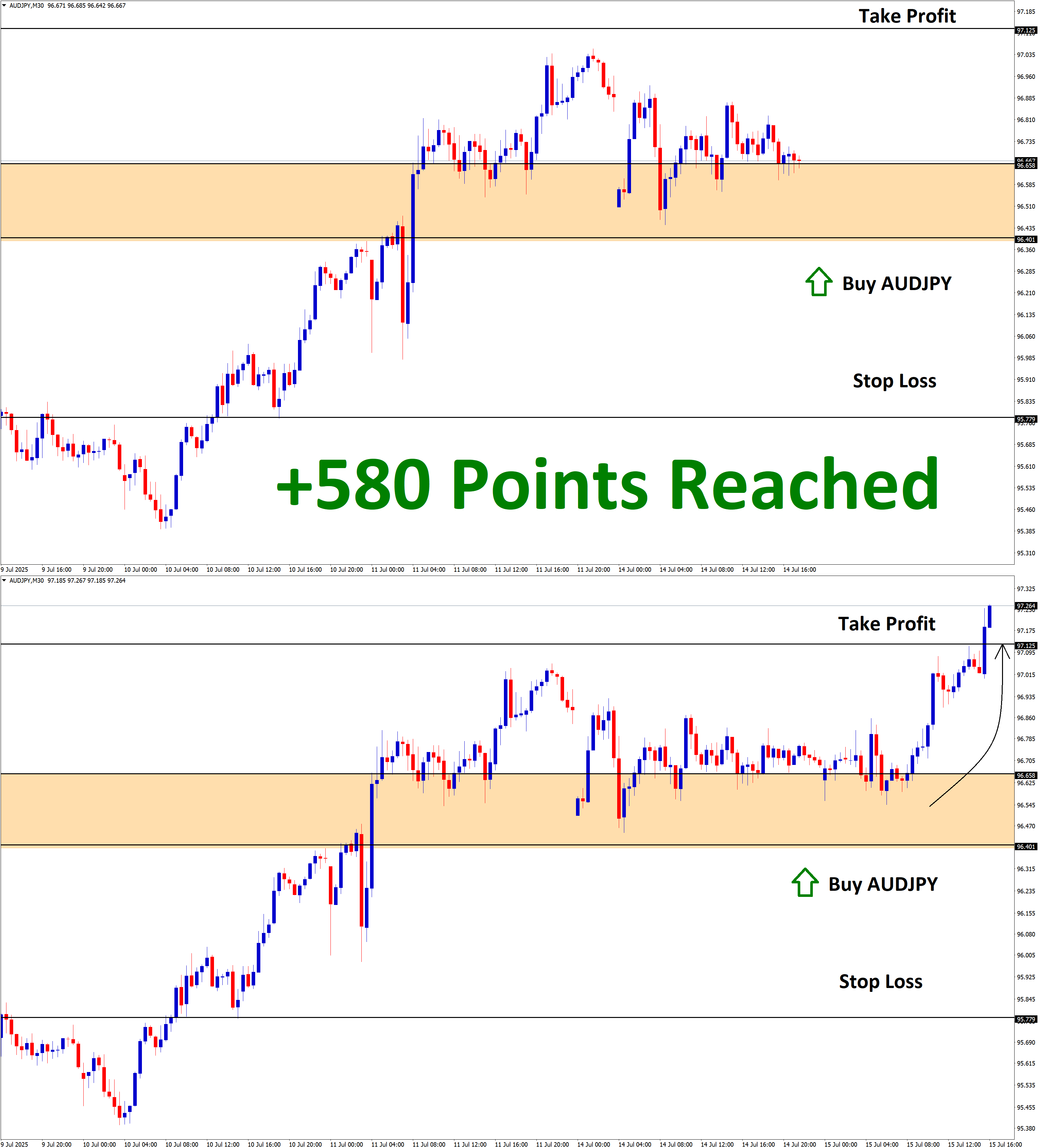 AUDJPY July'14 T1 July'15 +580 Points