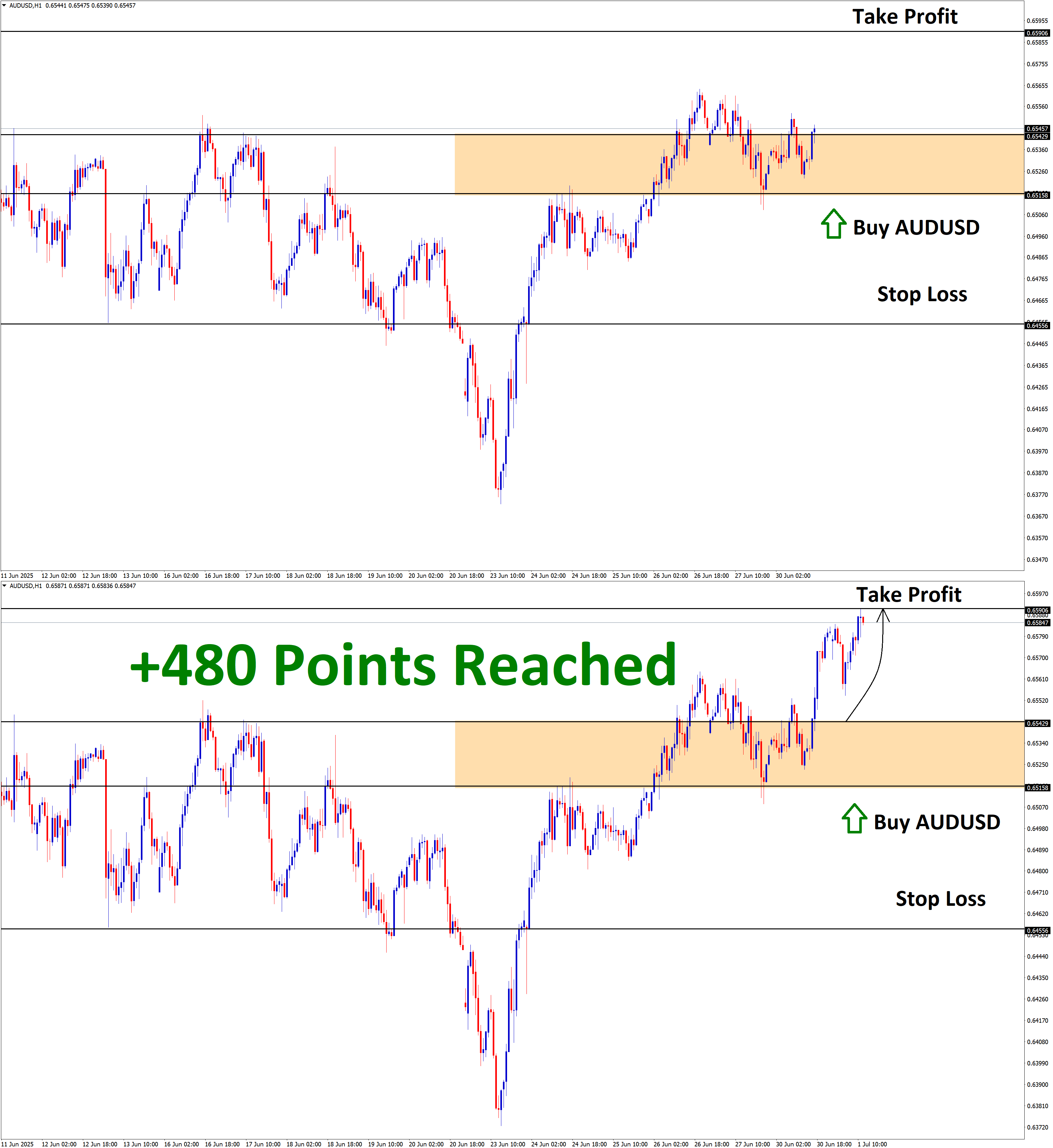 AUDUSD June'30 T1 July'01