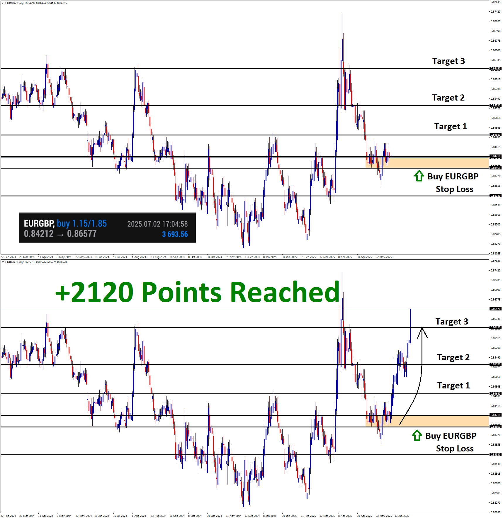 +2120 Points Reached in EURGBP Buy signal after rebounding from the retest area
