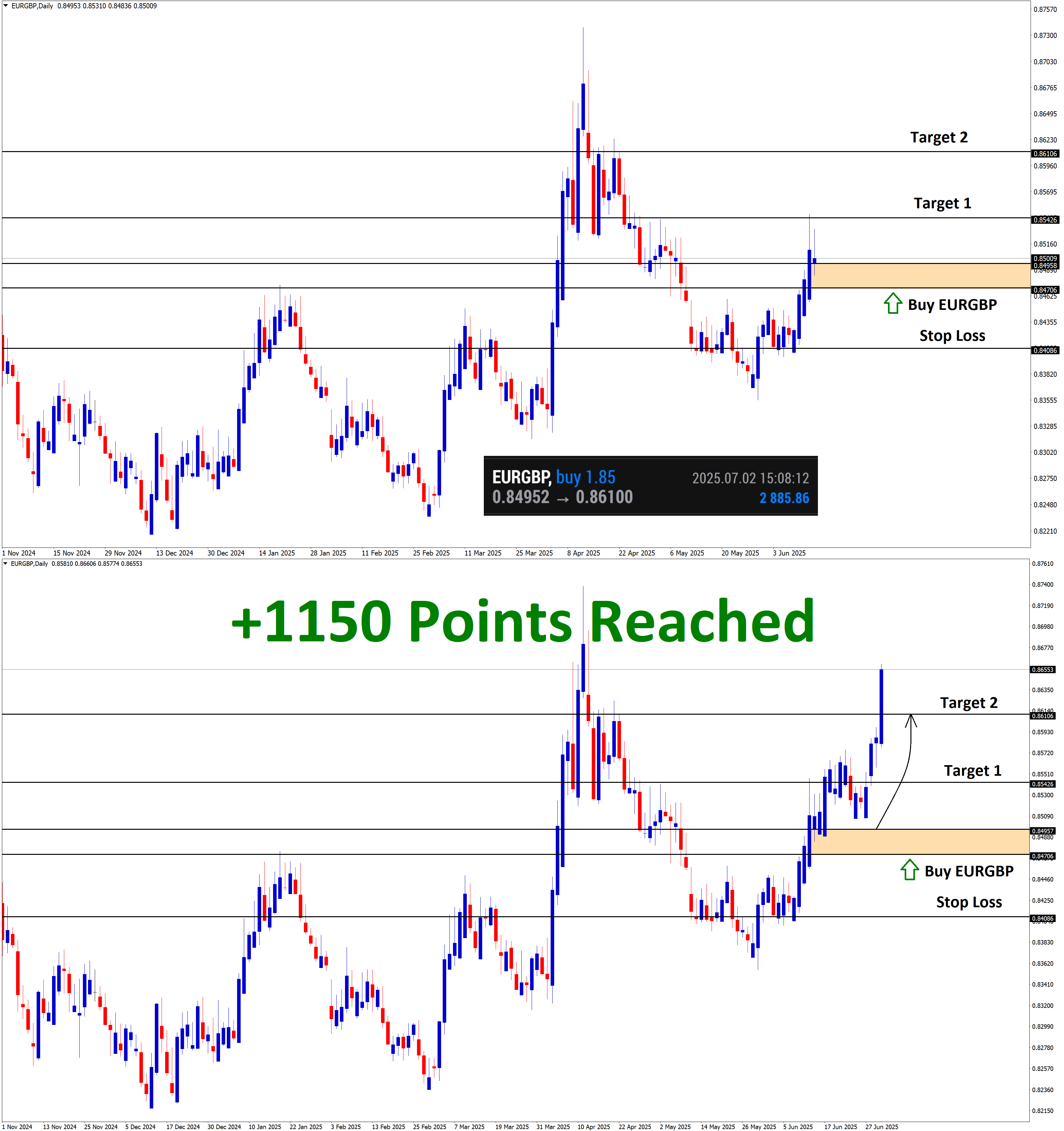+1150 Points Reached in EURGBP Buy signal after rebounding strongly from the major support area