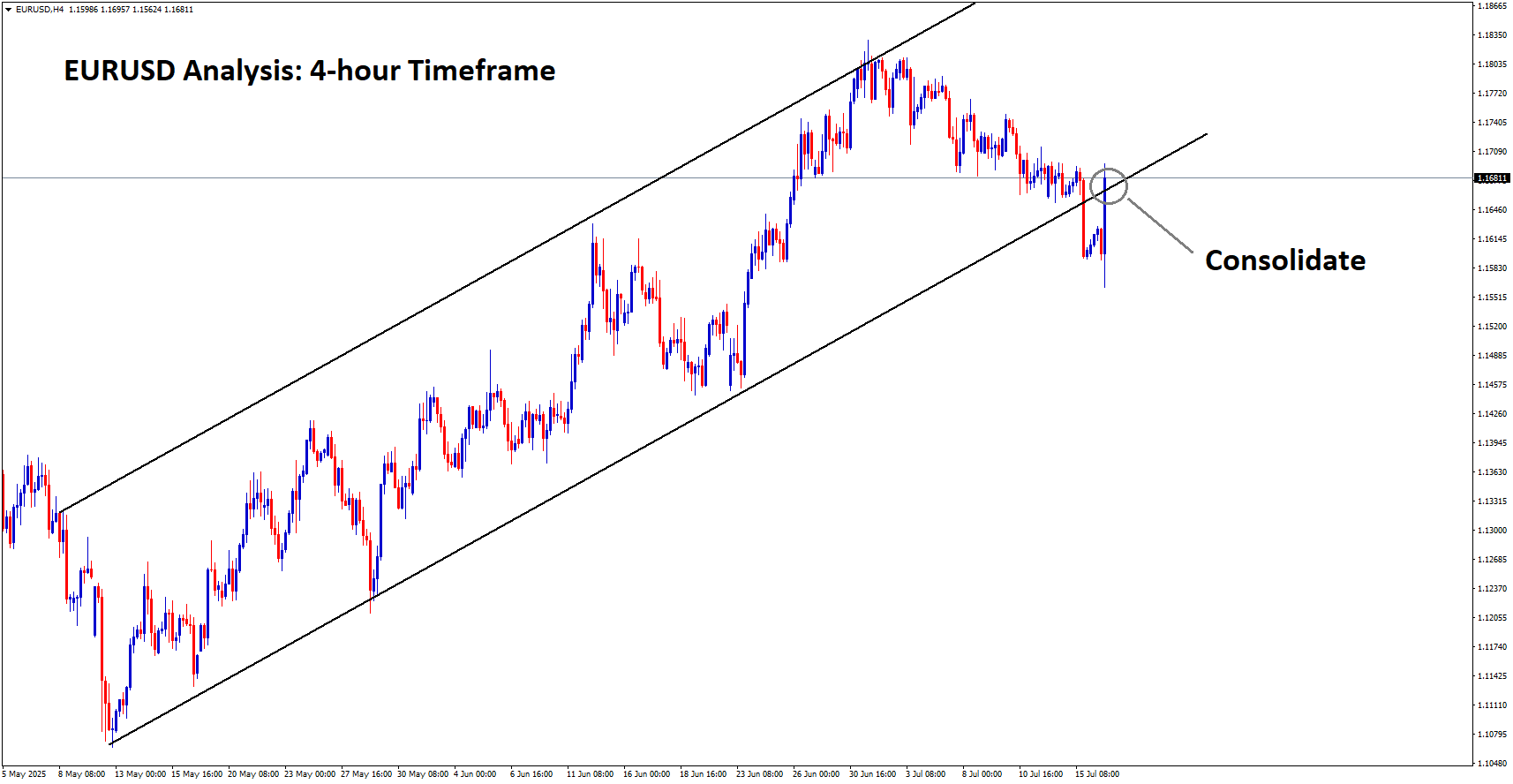 EURUSD SL Analysis