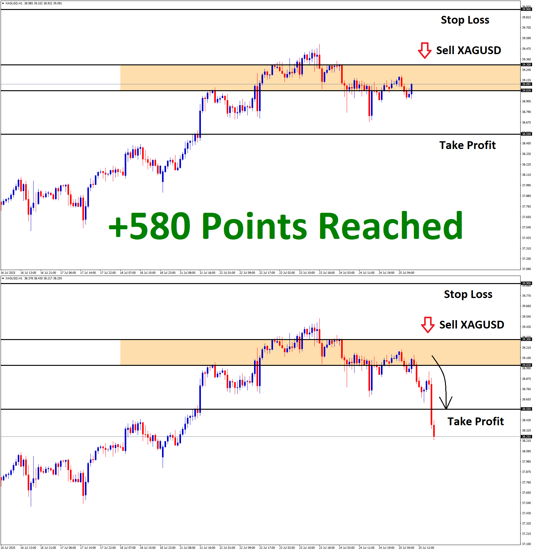 XAGUSD July'25 T1 July'25 +580 Points