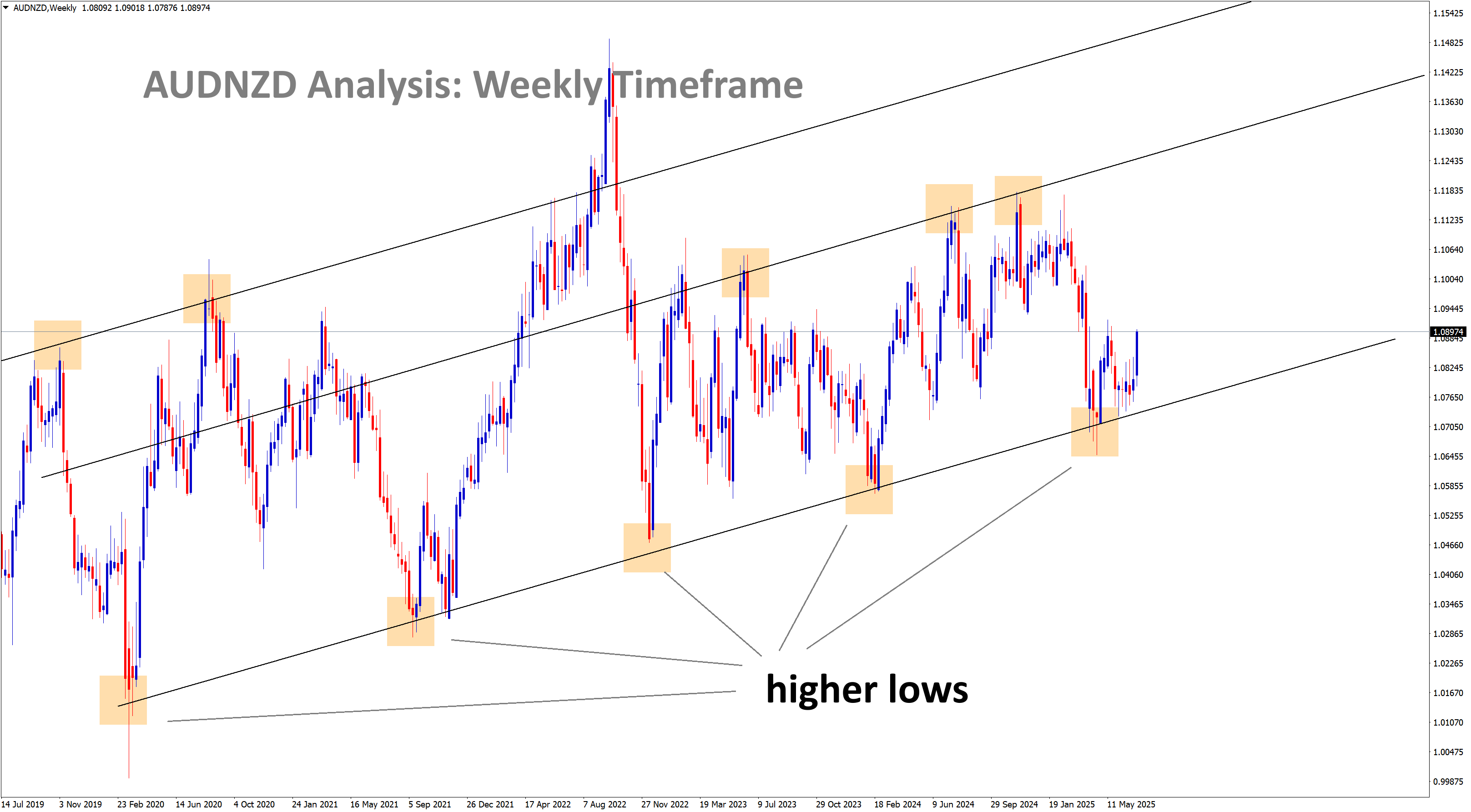 audnzd analysis