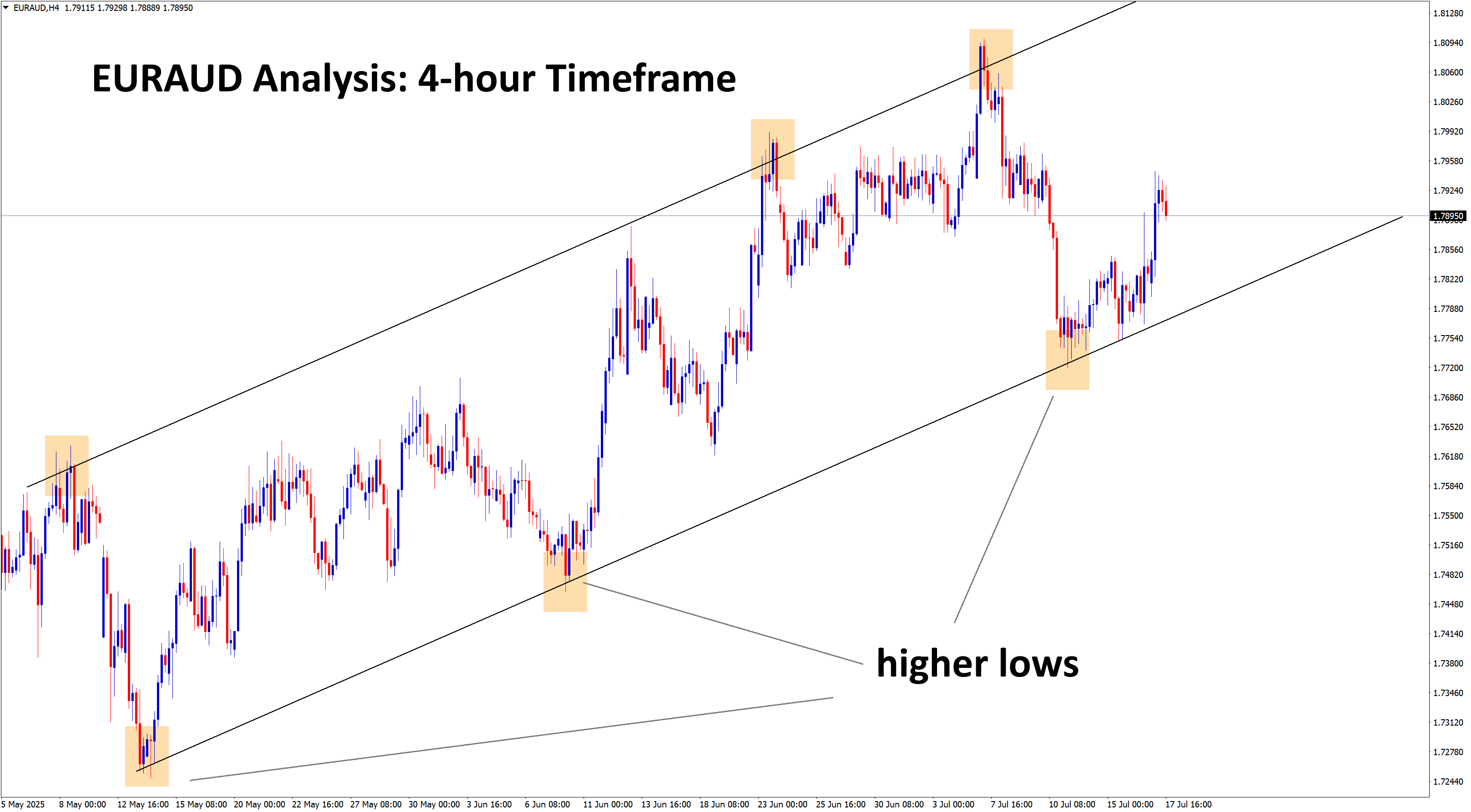 euraud analysis