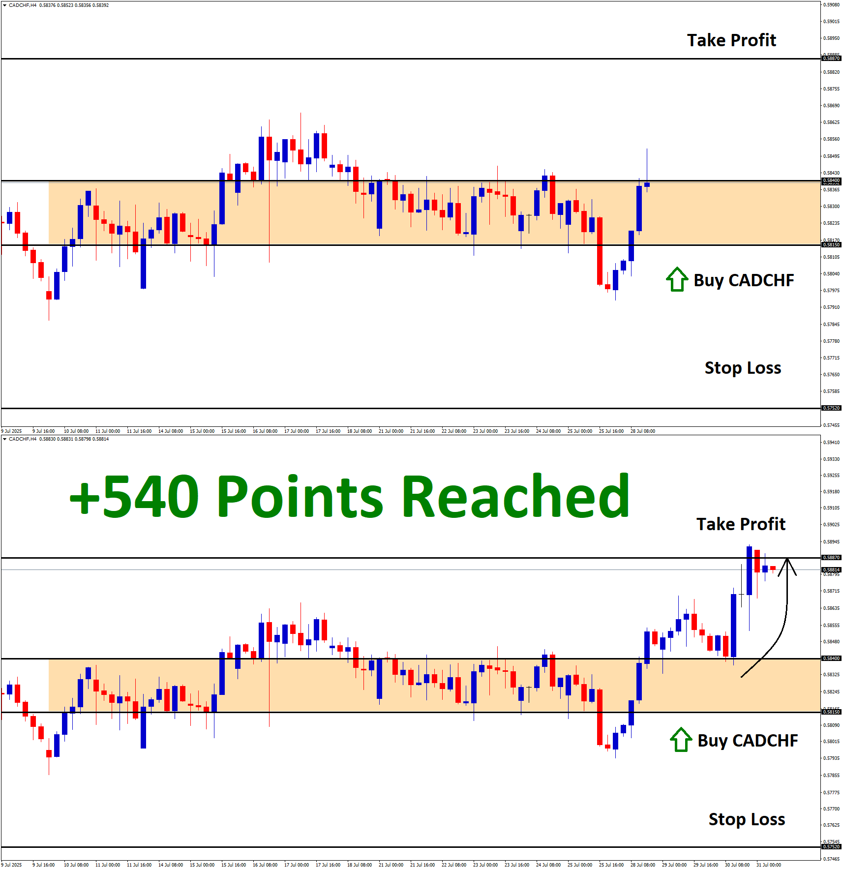 CADCHF July'28 T1 July'31 +540 Points