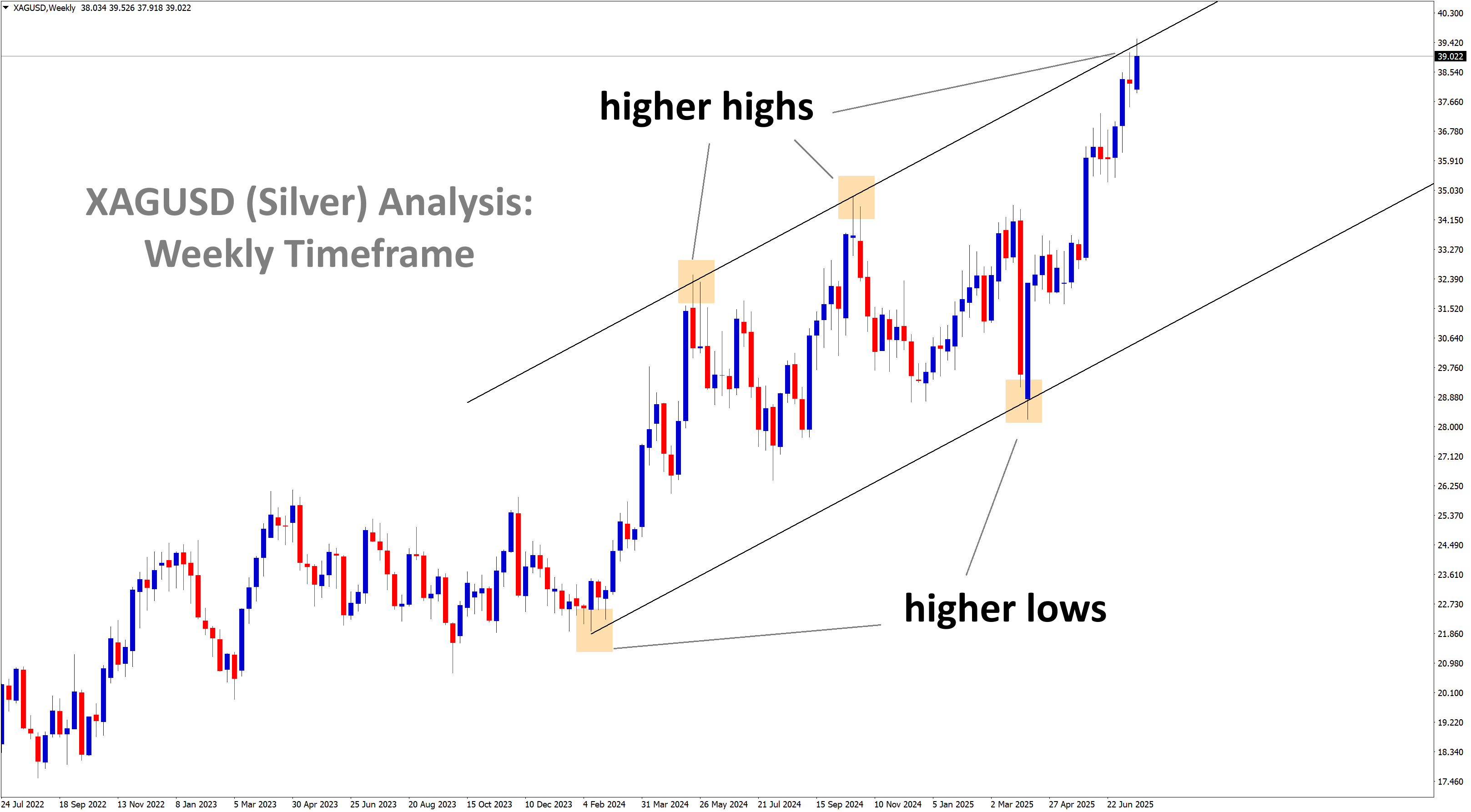 xagusd analysis