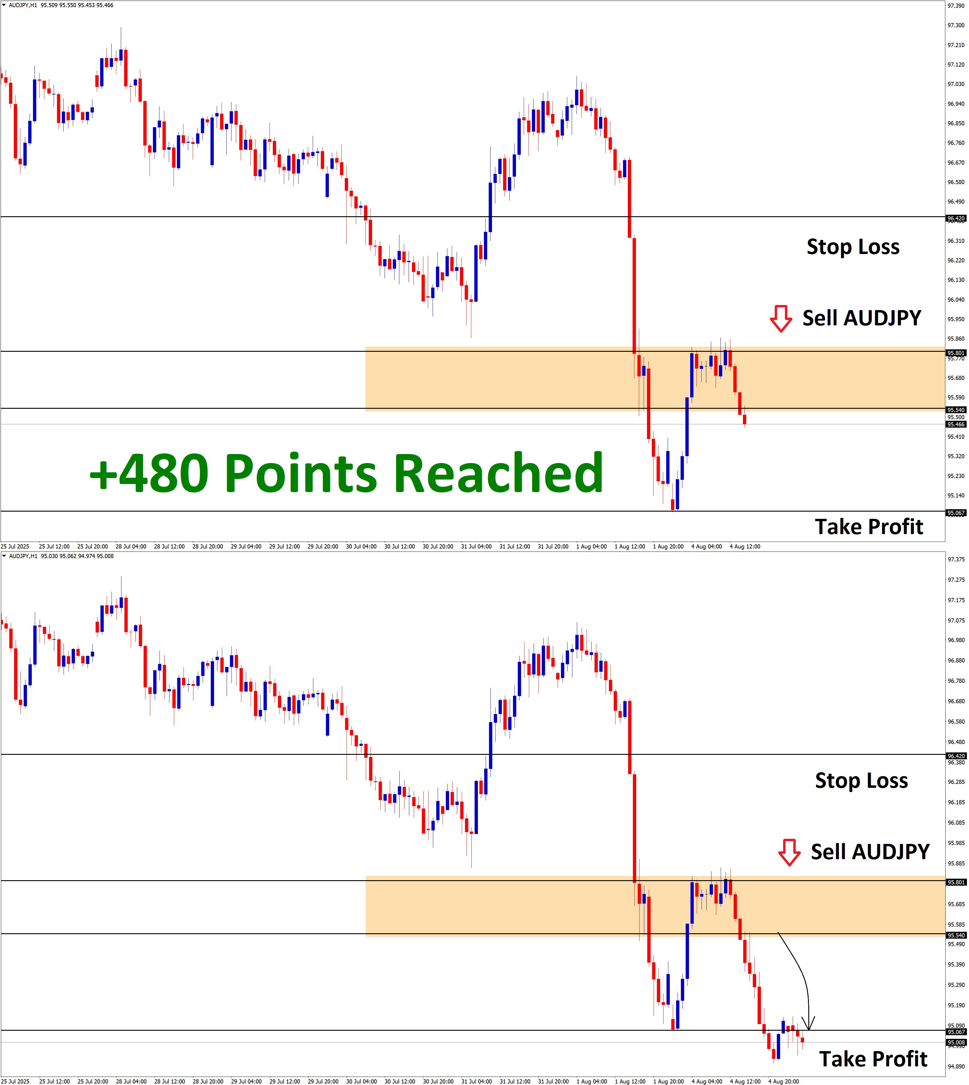 AUDJPY Aug'04 T1 Aug'05 +480 Points
