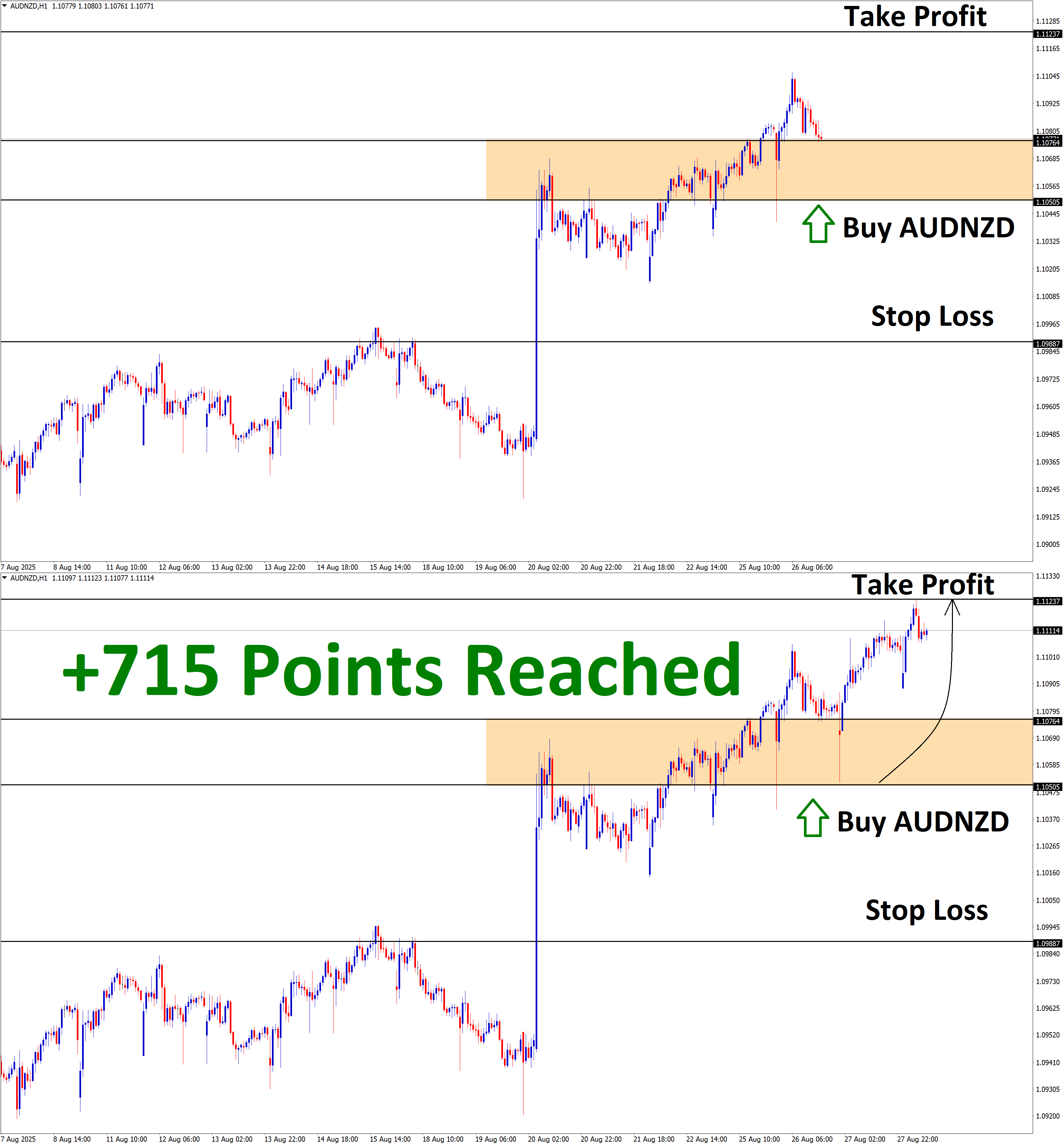 AUDNZD Aug'26 T1 Aug'28 +715 Points