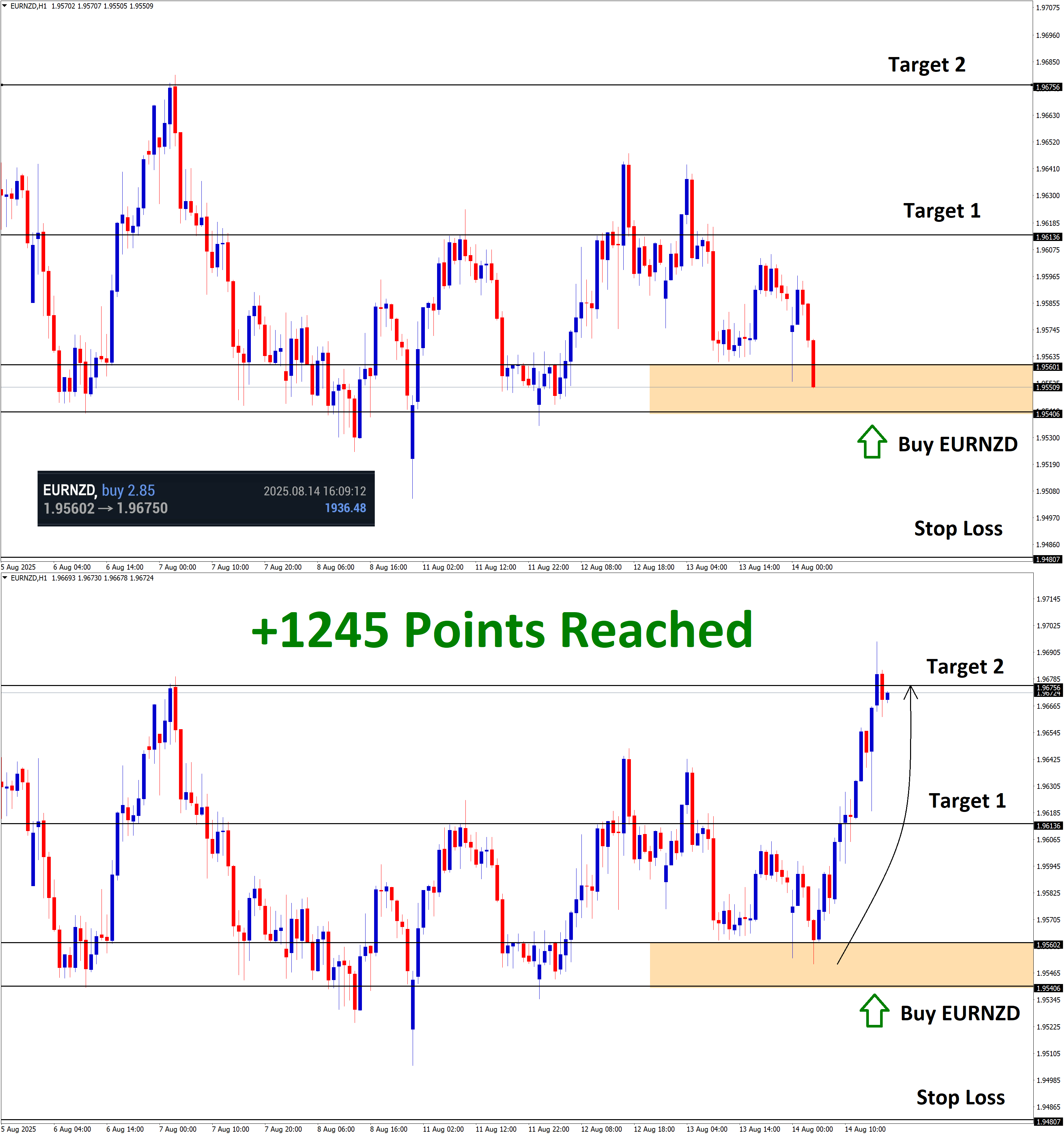 +1245 Points Reached in EURNZD Buy signal after moving in an uptrend channel