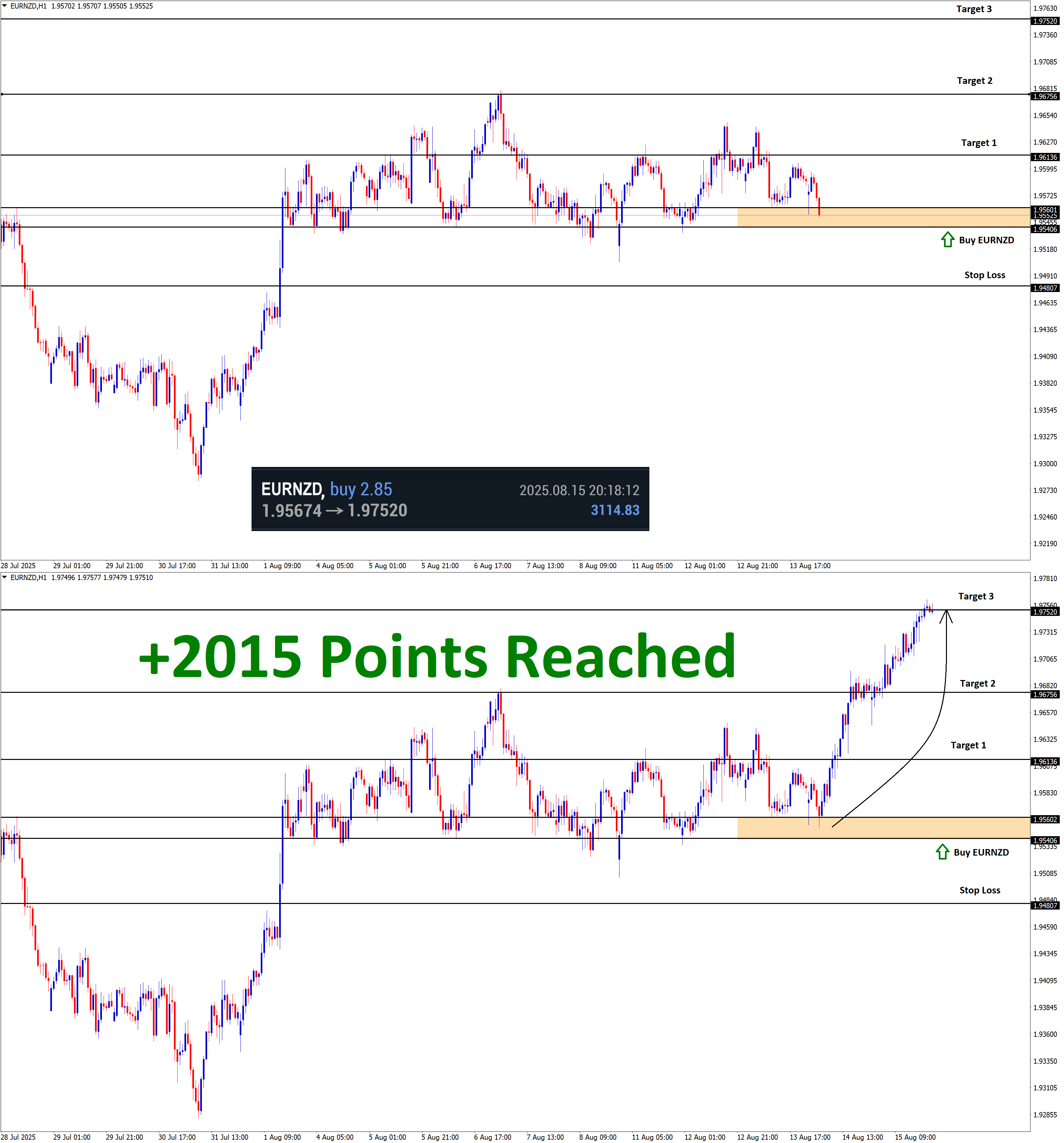 +2015 Points Reached in EURNZD Buy signal after moving in an uptrend channel