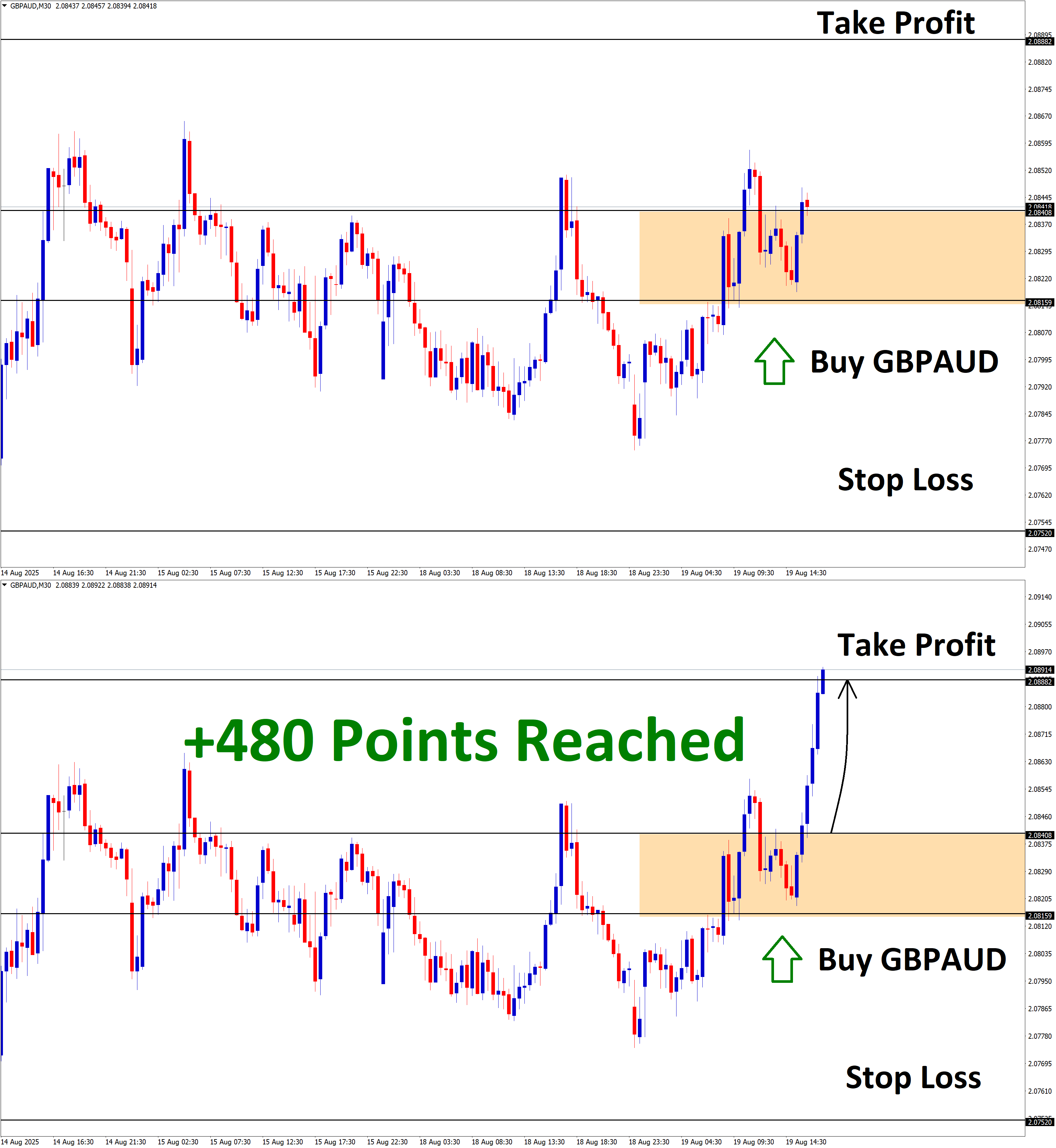 GBPAUD Aug'19 T1 Aug'19 +480 Points