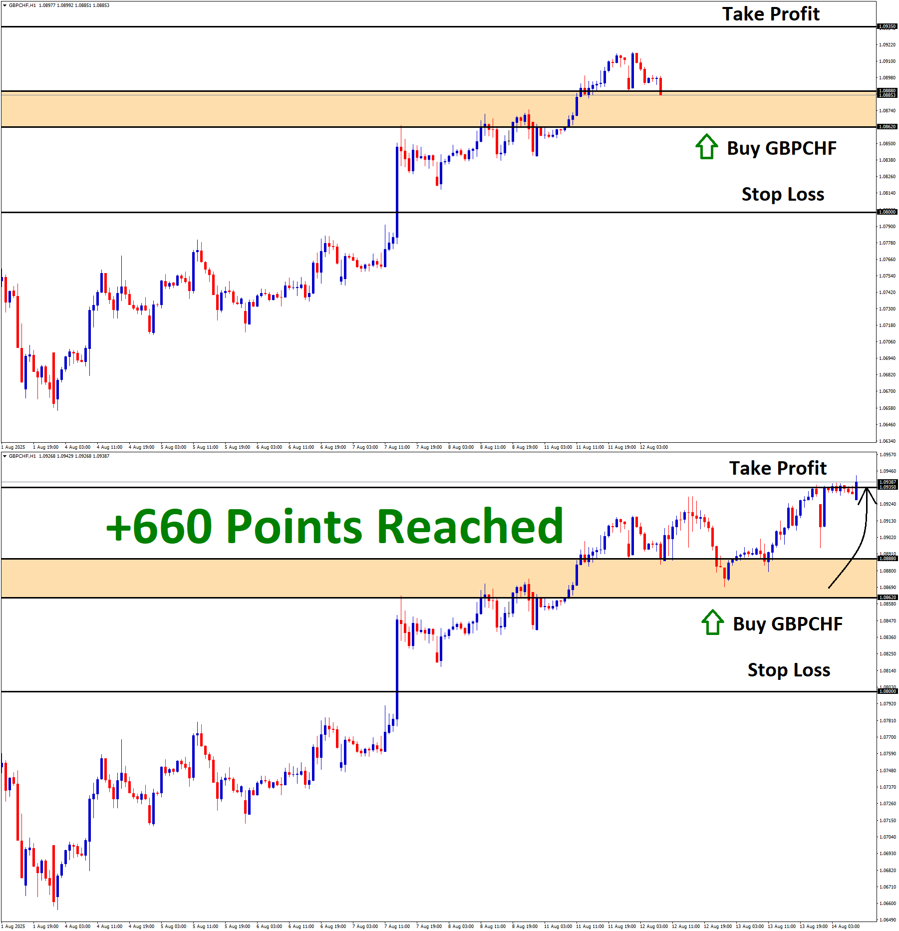 GBPCHF Aug'11 T1 Aug'14 +660 Points