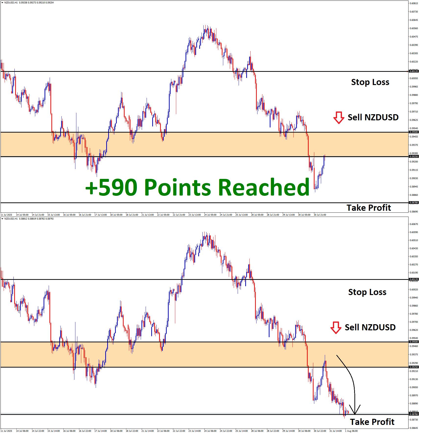 NZDUSD July'30 T1 Aug'01 +590 Points