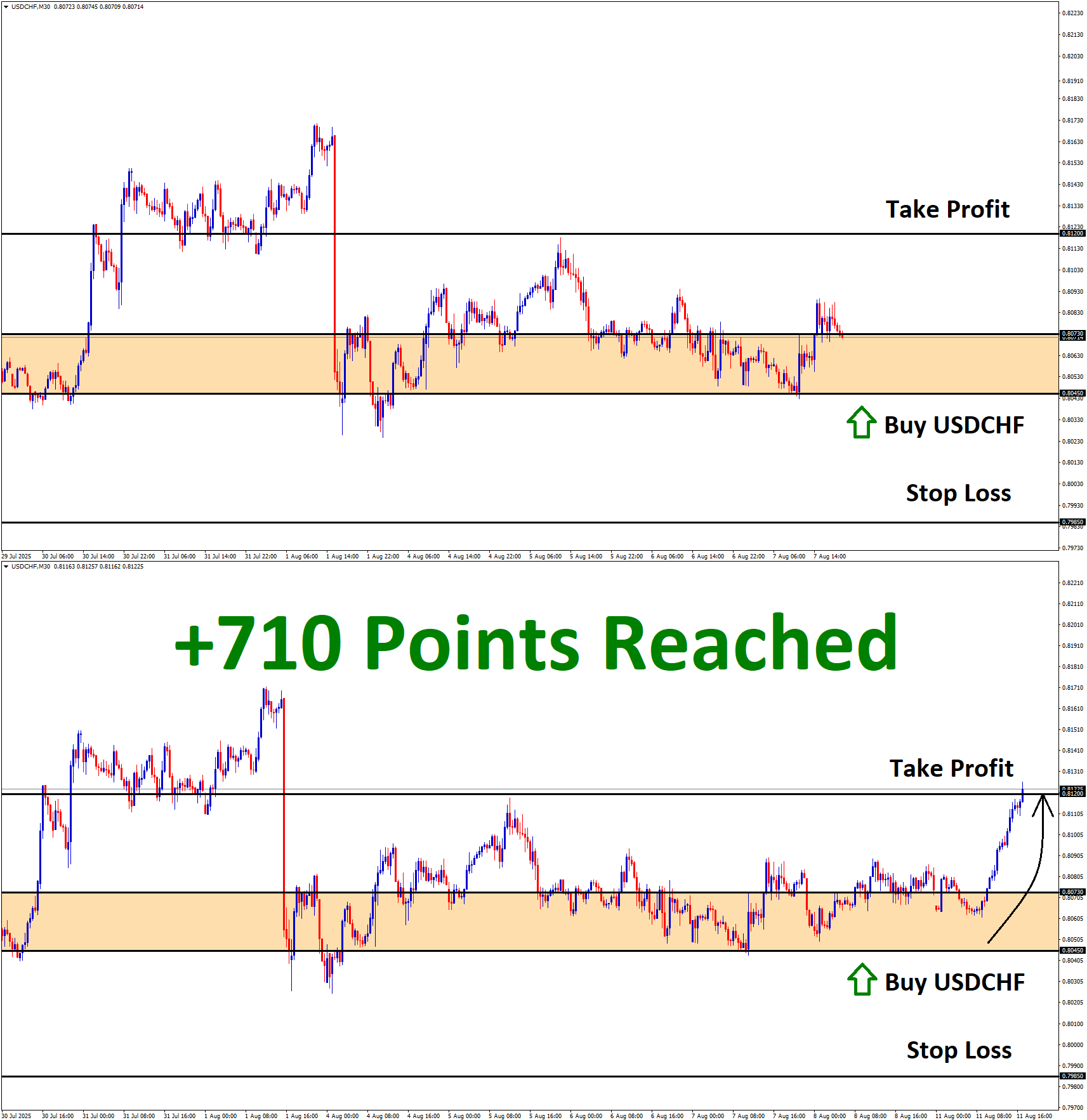USDCHF Aug'7 T1 Aug'11 +710 Points