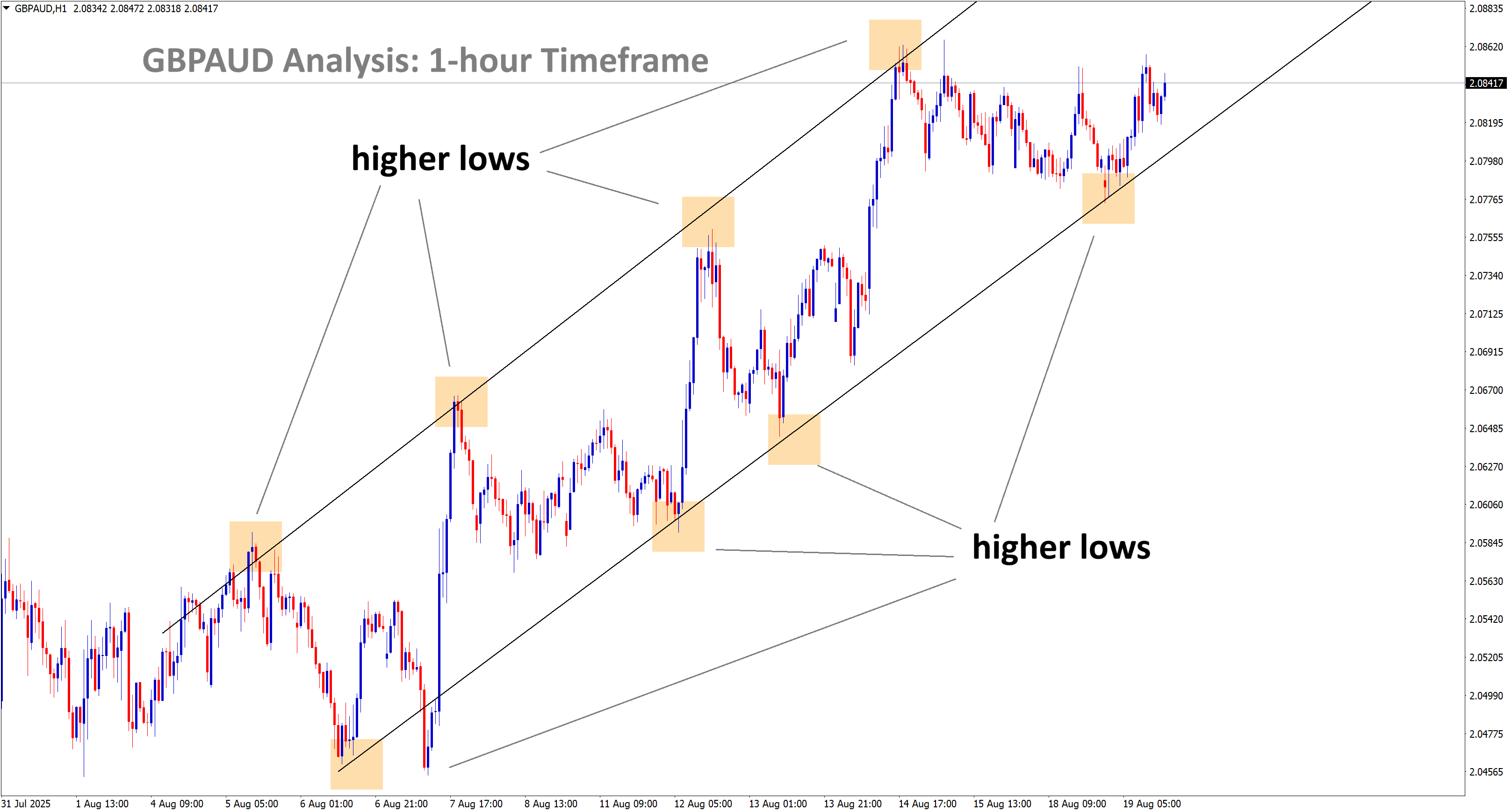 gbpaud analysis