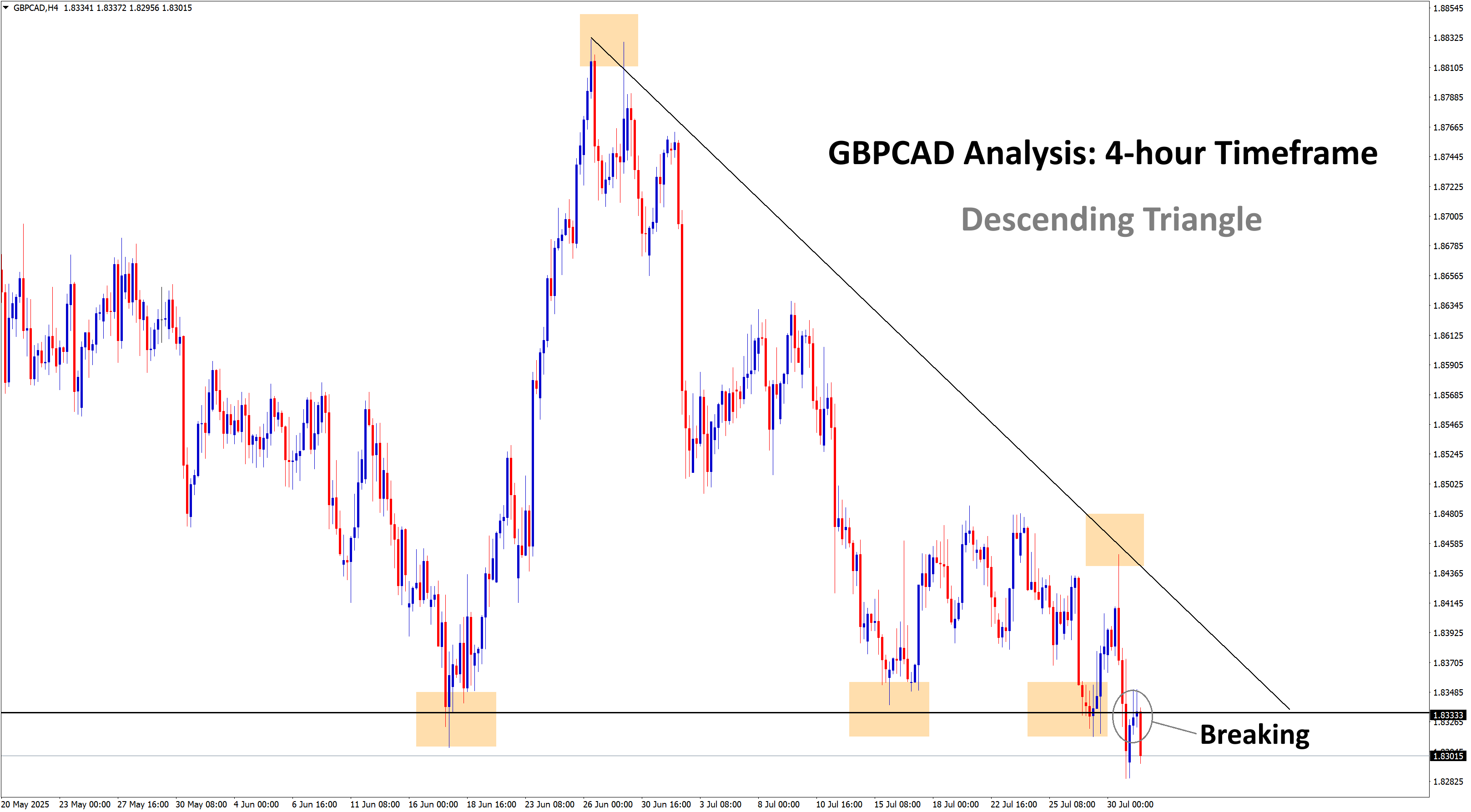 gbpcad analysis