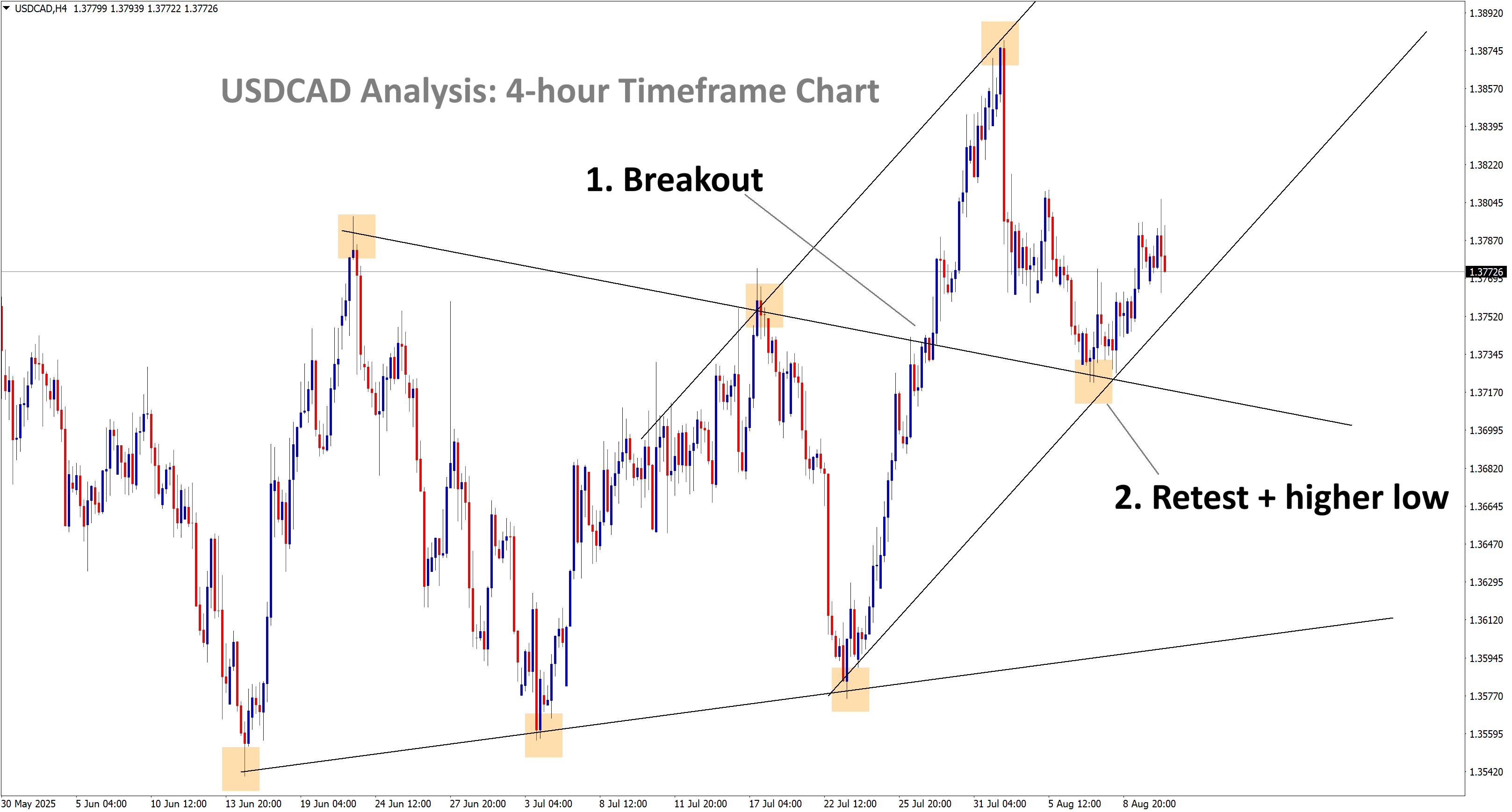 usdcad analysis