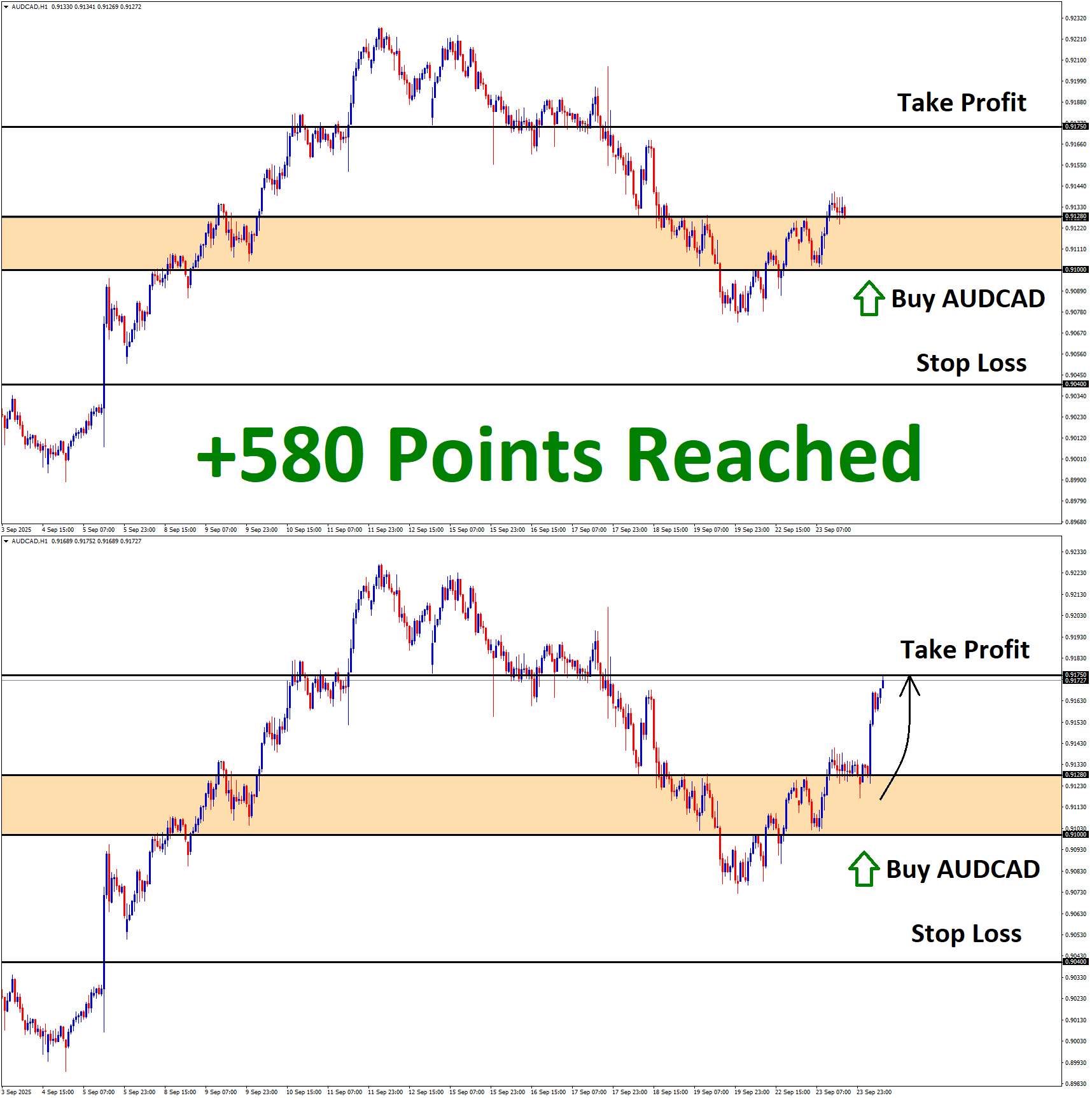 AUDCAD Sep'23 T1 Sep'24 +580 Points