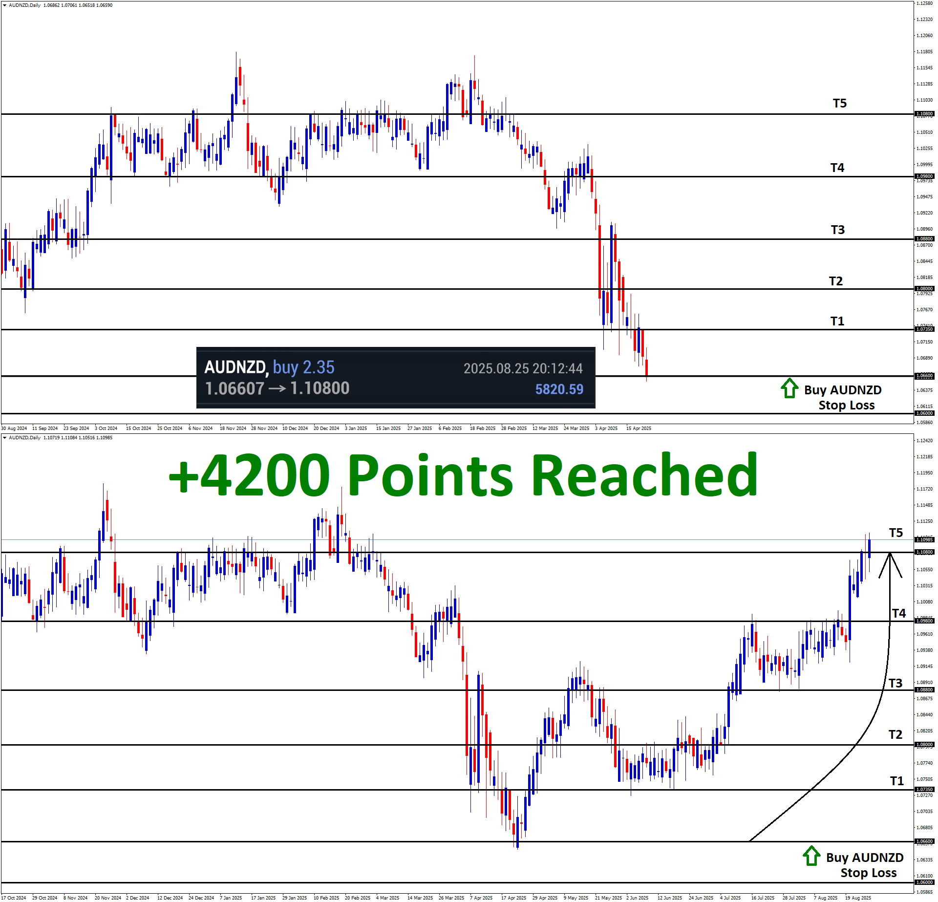 +4200 Points Reached in AUDNZD Buy signal after reached the higher low area