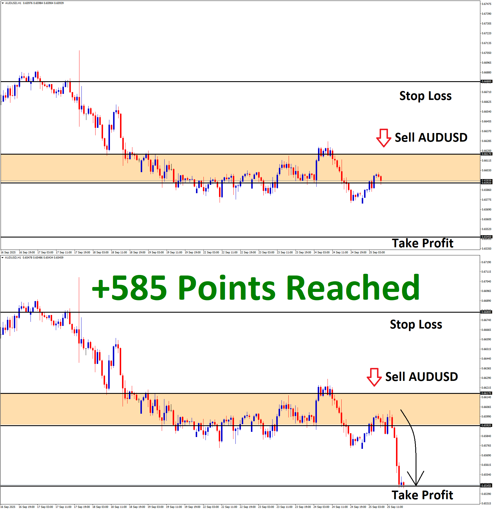 AUDUSD Sep'24 T1 Sep'25 +585 Points