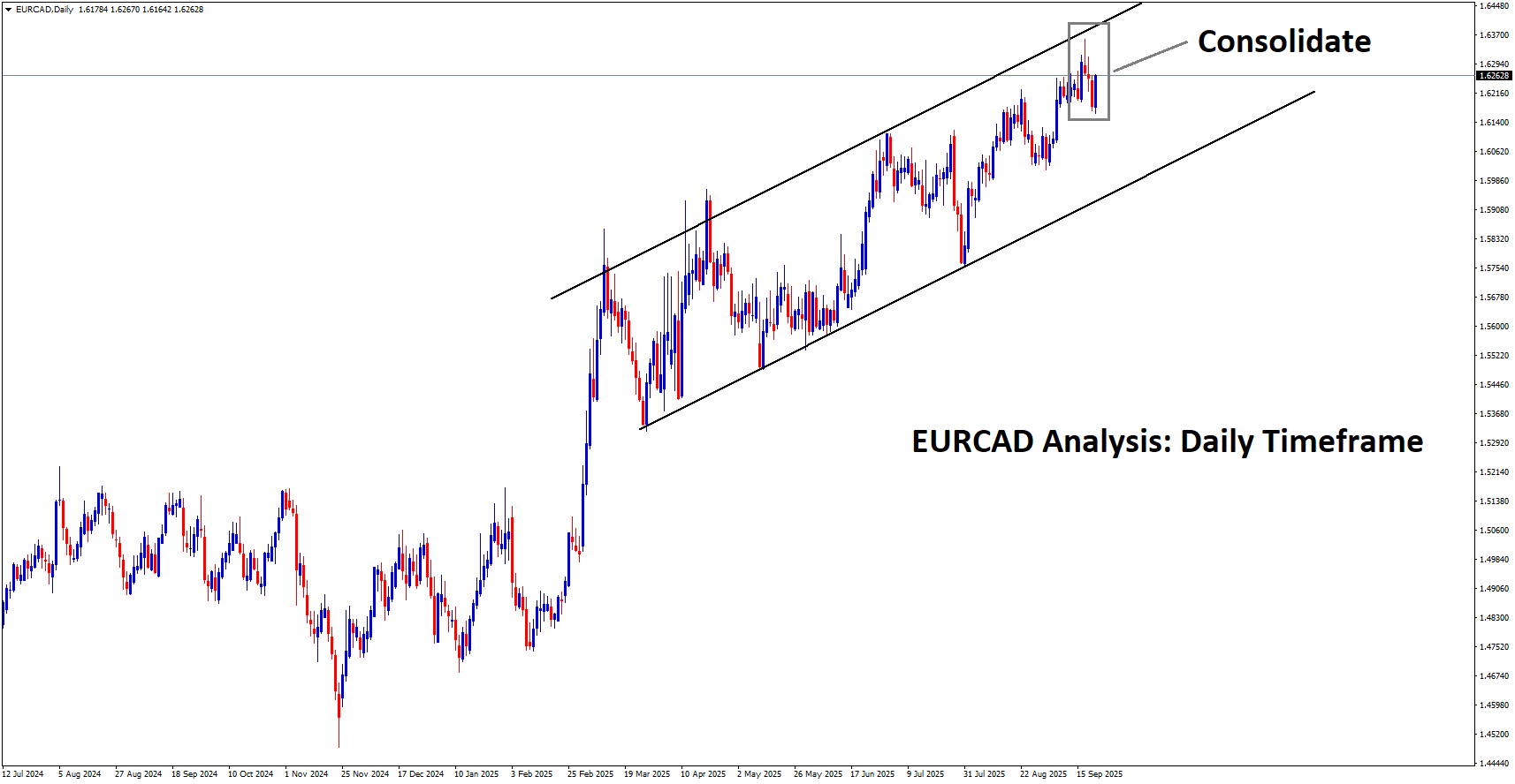 EURCAD Analysis EURCAD Analysis
