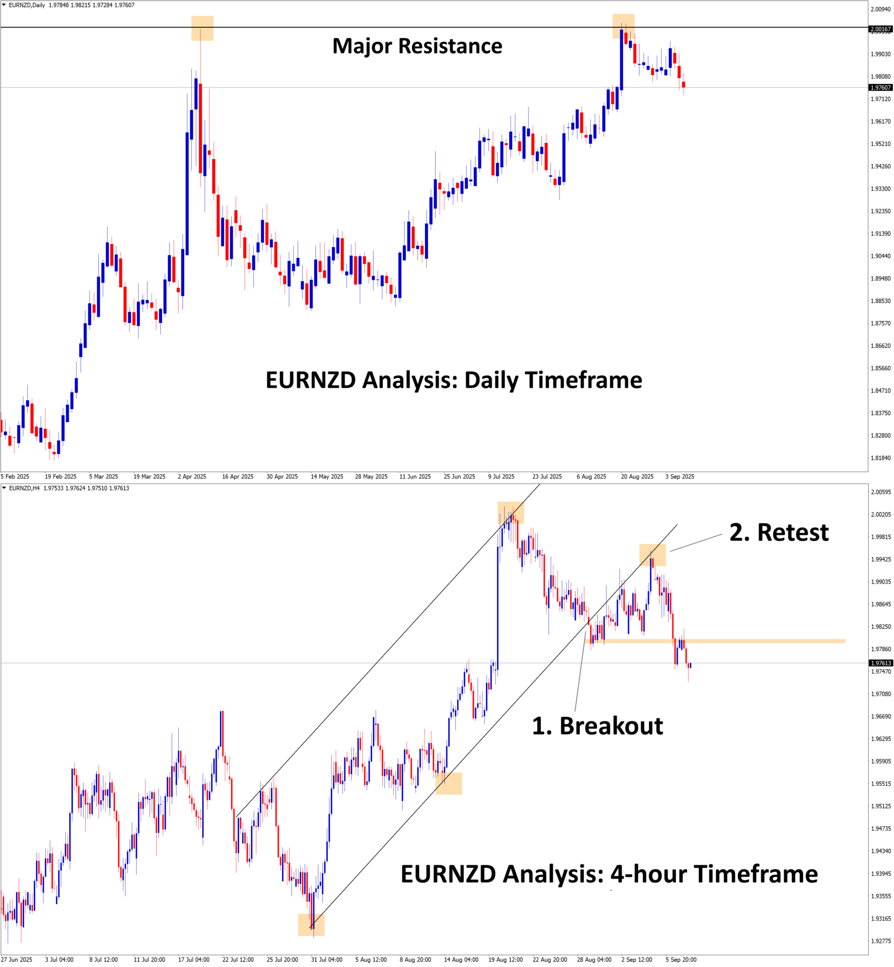 EURNZD Analysis