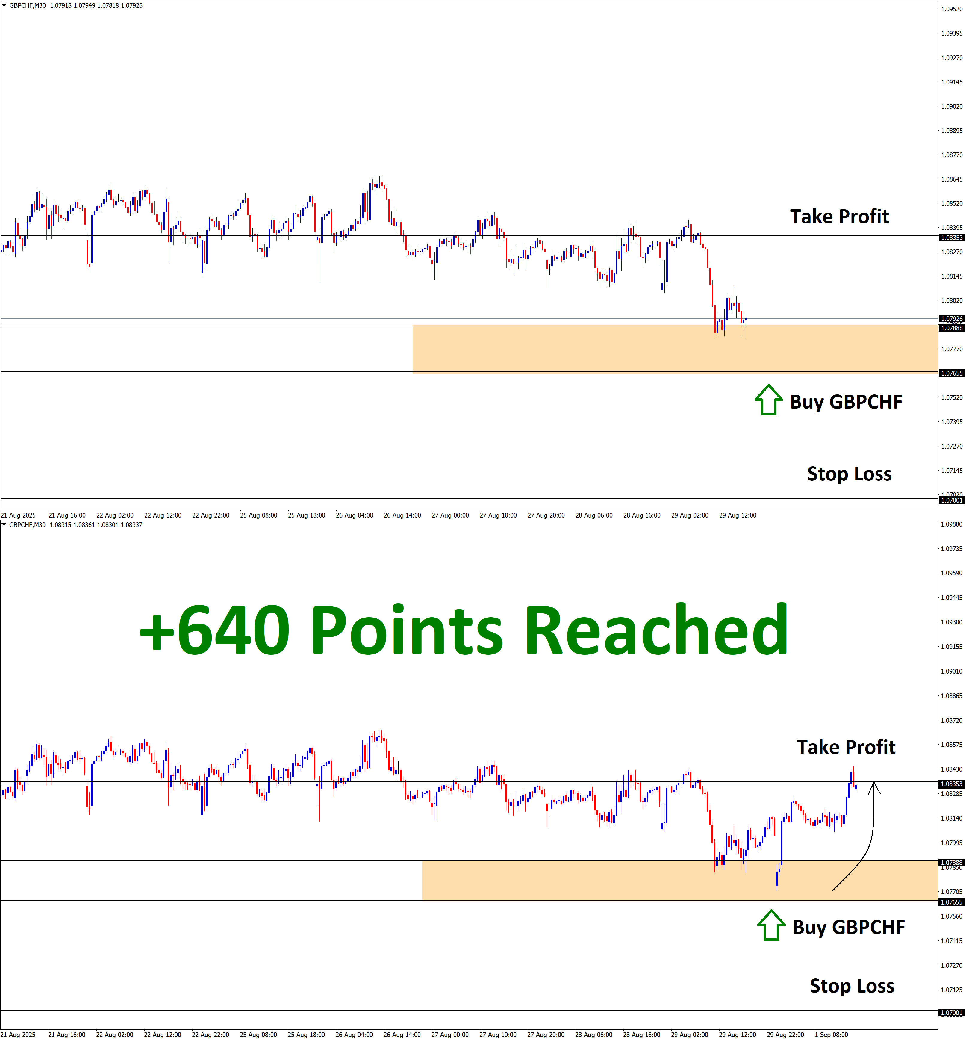 GBPCHF T1 Aug'29 T1 Sep'1 +640 Points