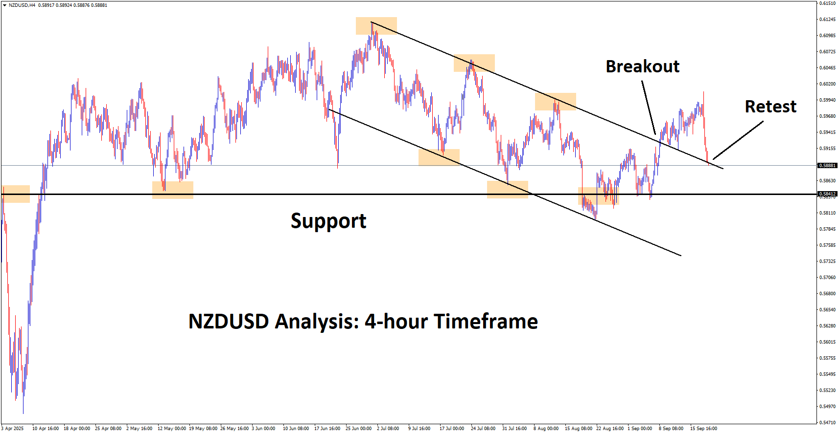 NZDUSD Analysis