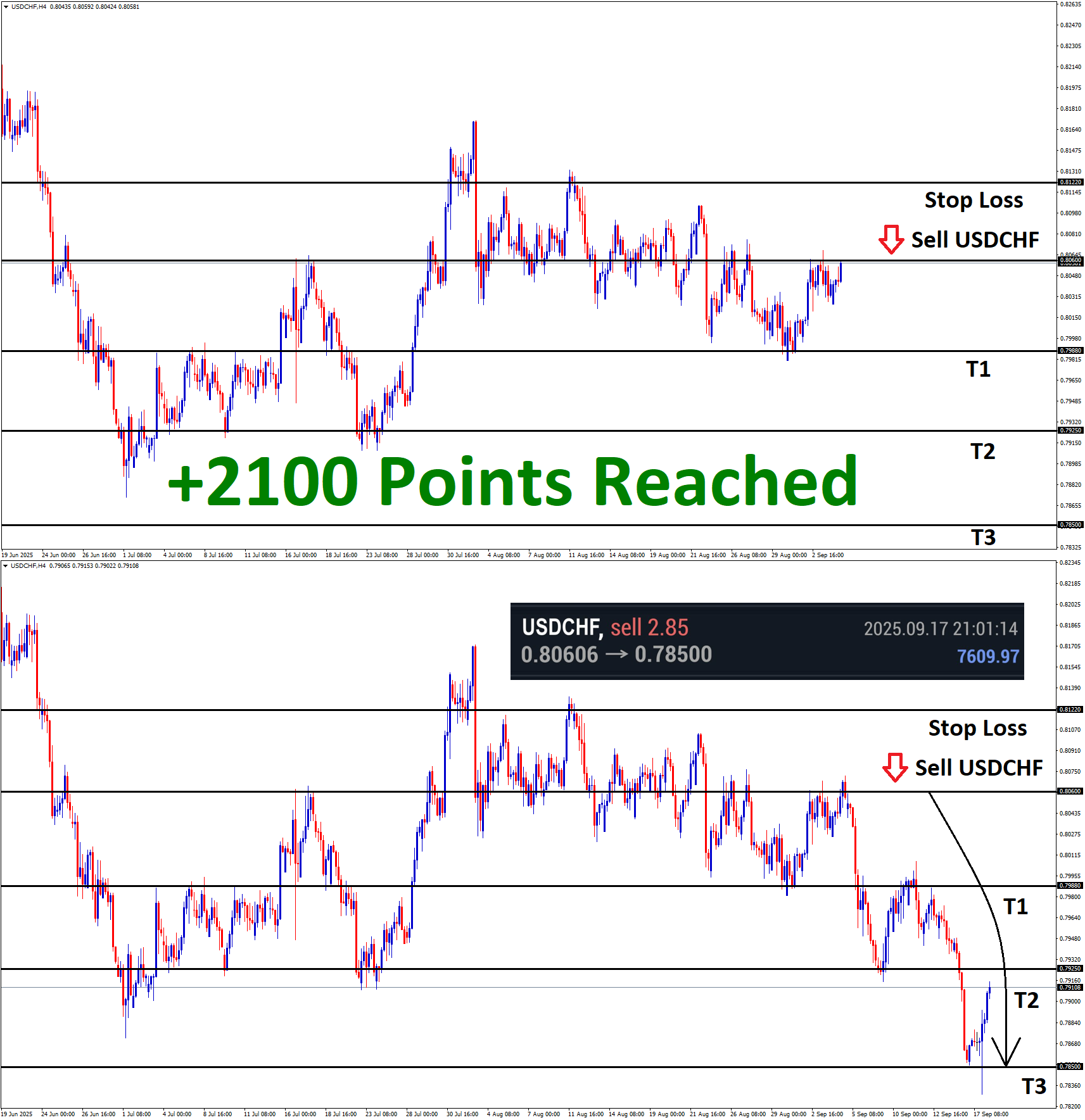 +2100 Points Reached in USDCHF Sell Signal after reached the lower high area