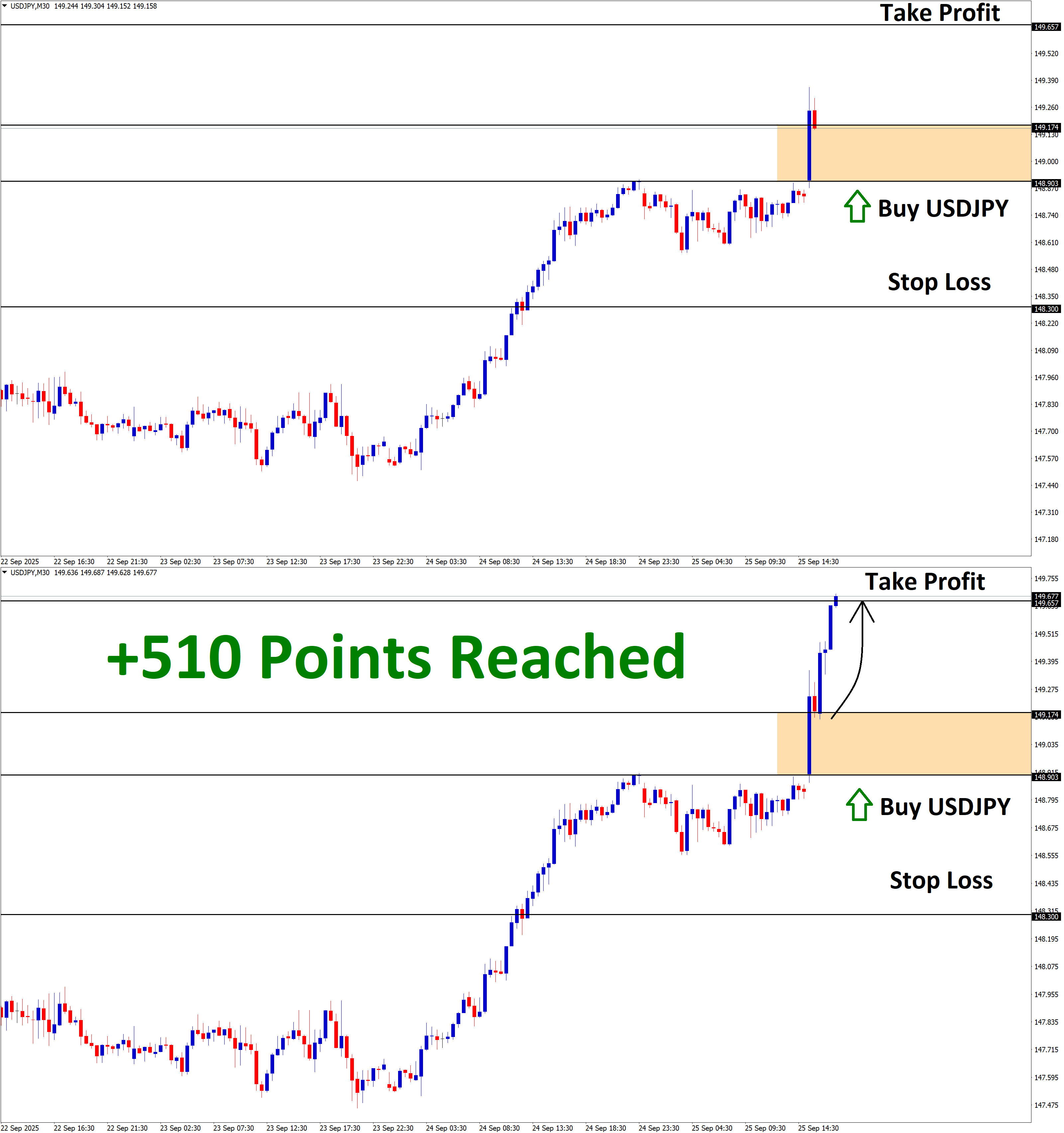 USDJPY Sep'25 T1 Sep'25 +510 Points