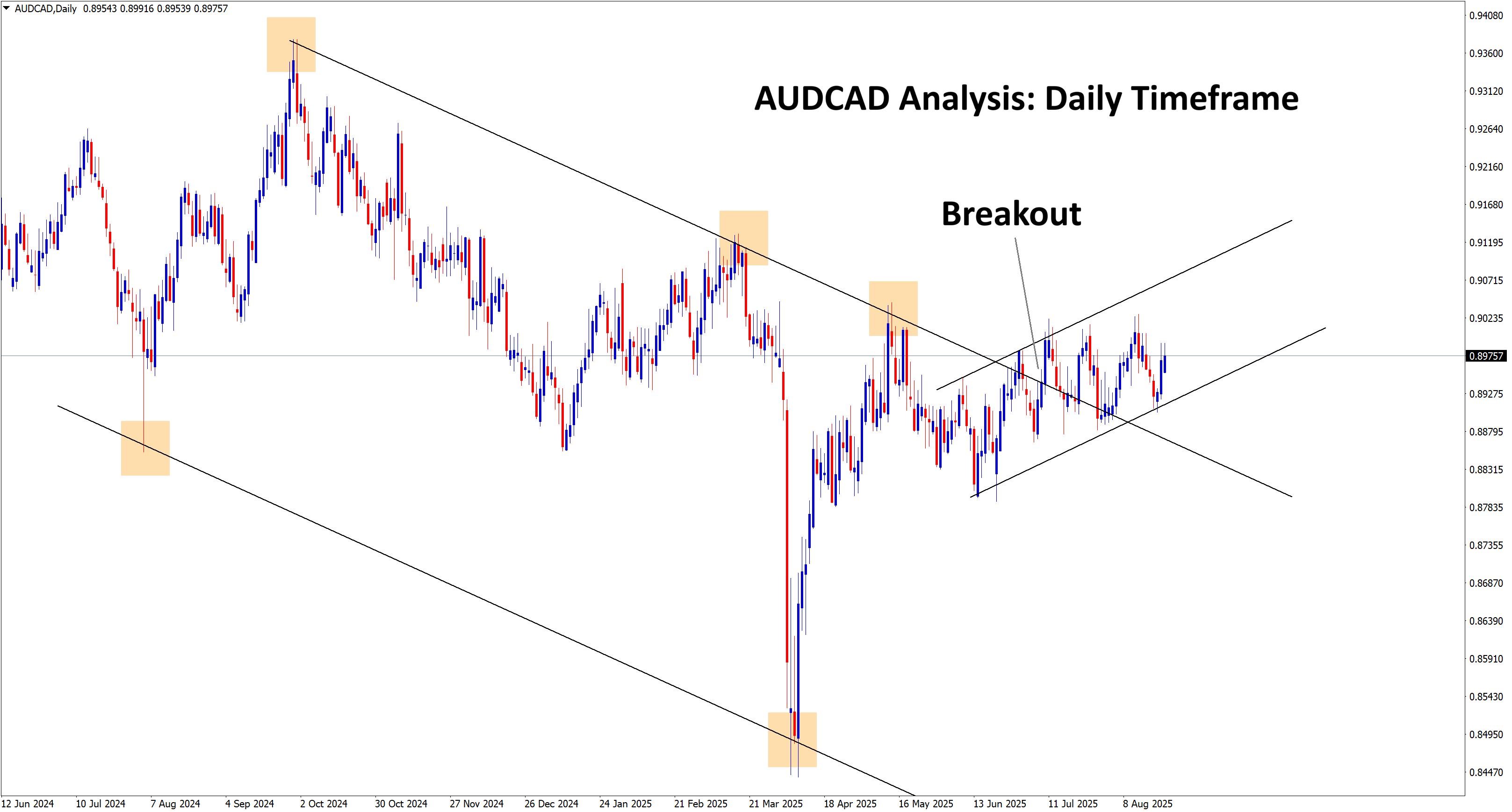 audcad breakout analysis