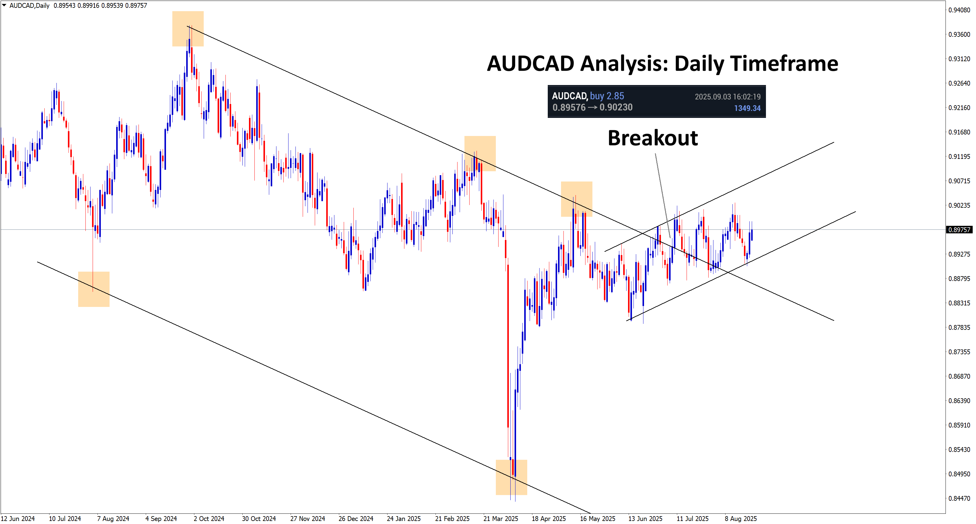 +710 Points Reached in AUDCAD Buy signal after broke the top area of the downtrend line
