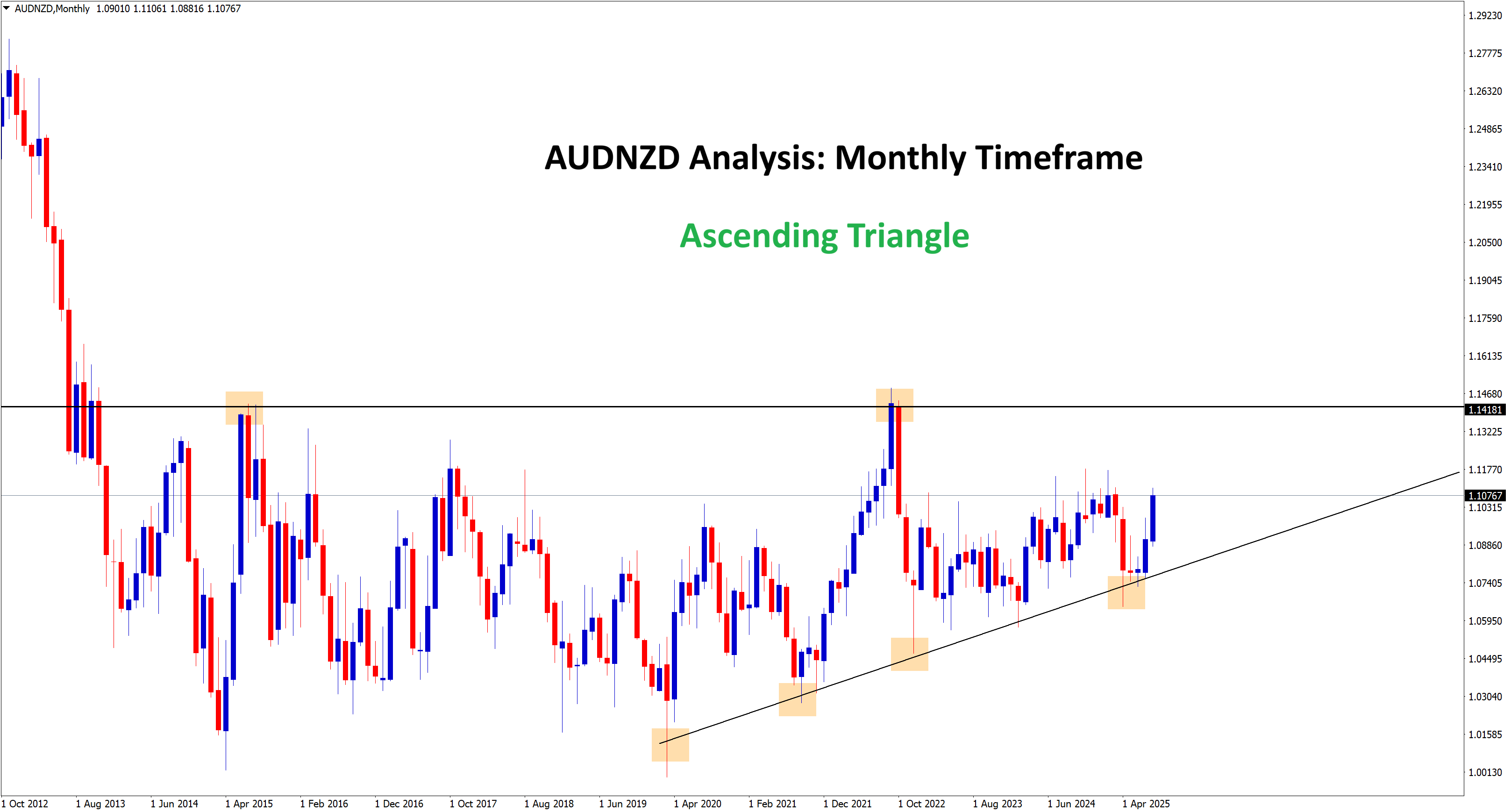 audnzd analysis