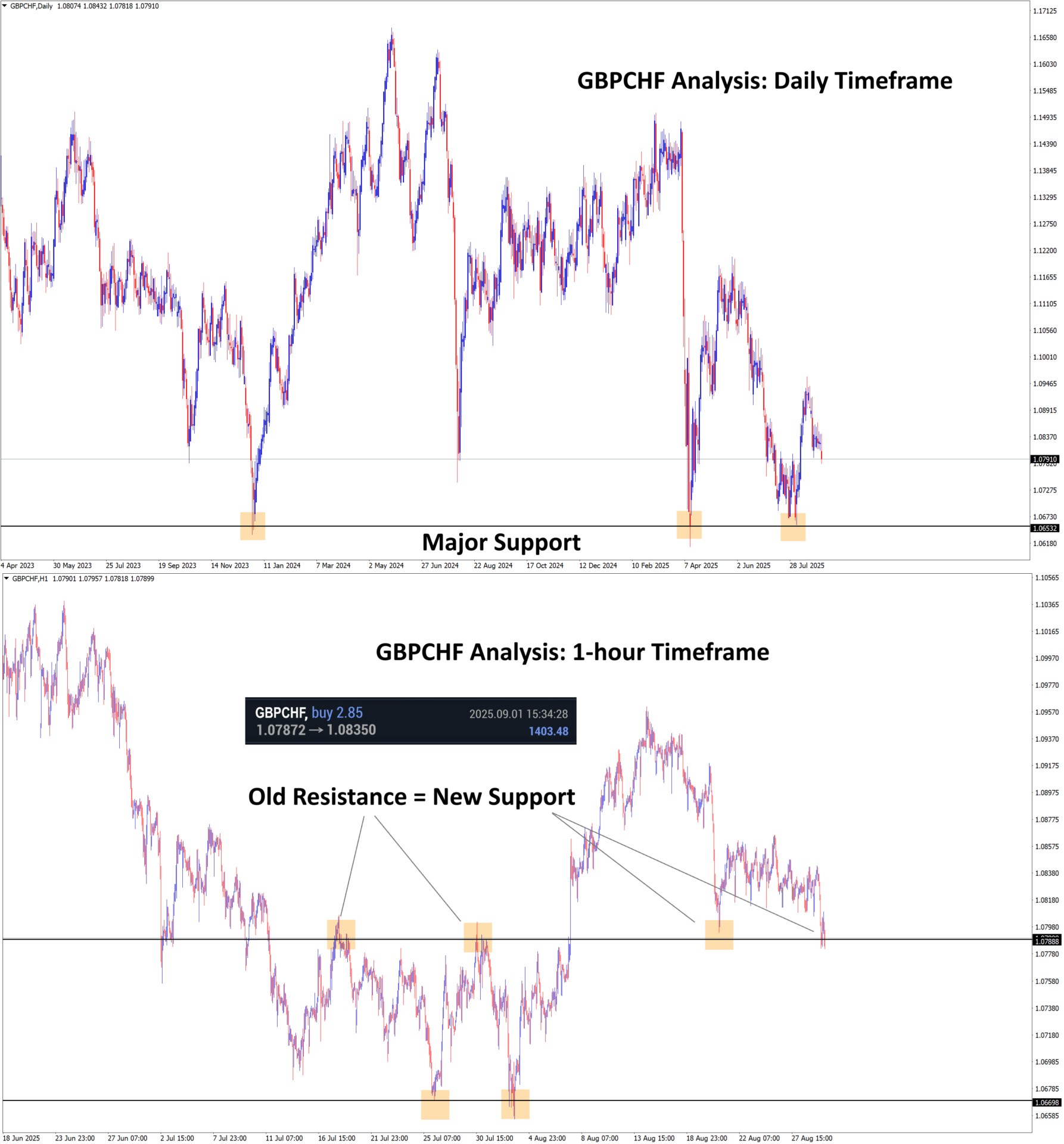 +640 Points Reached in GBPCHF Buy signal after reached the old broken resistance area which act now as a new support area