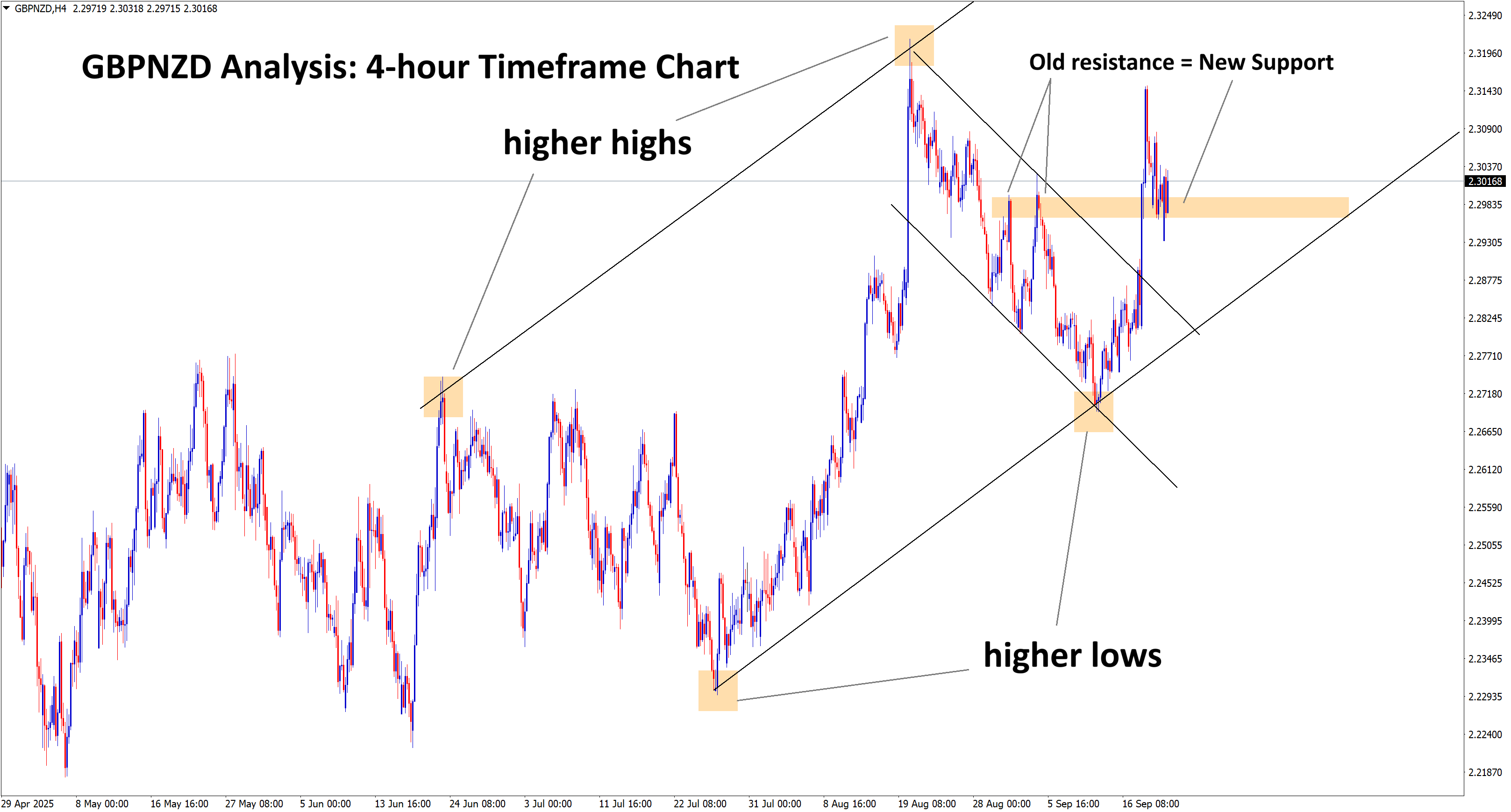 gbpnzd analysis