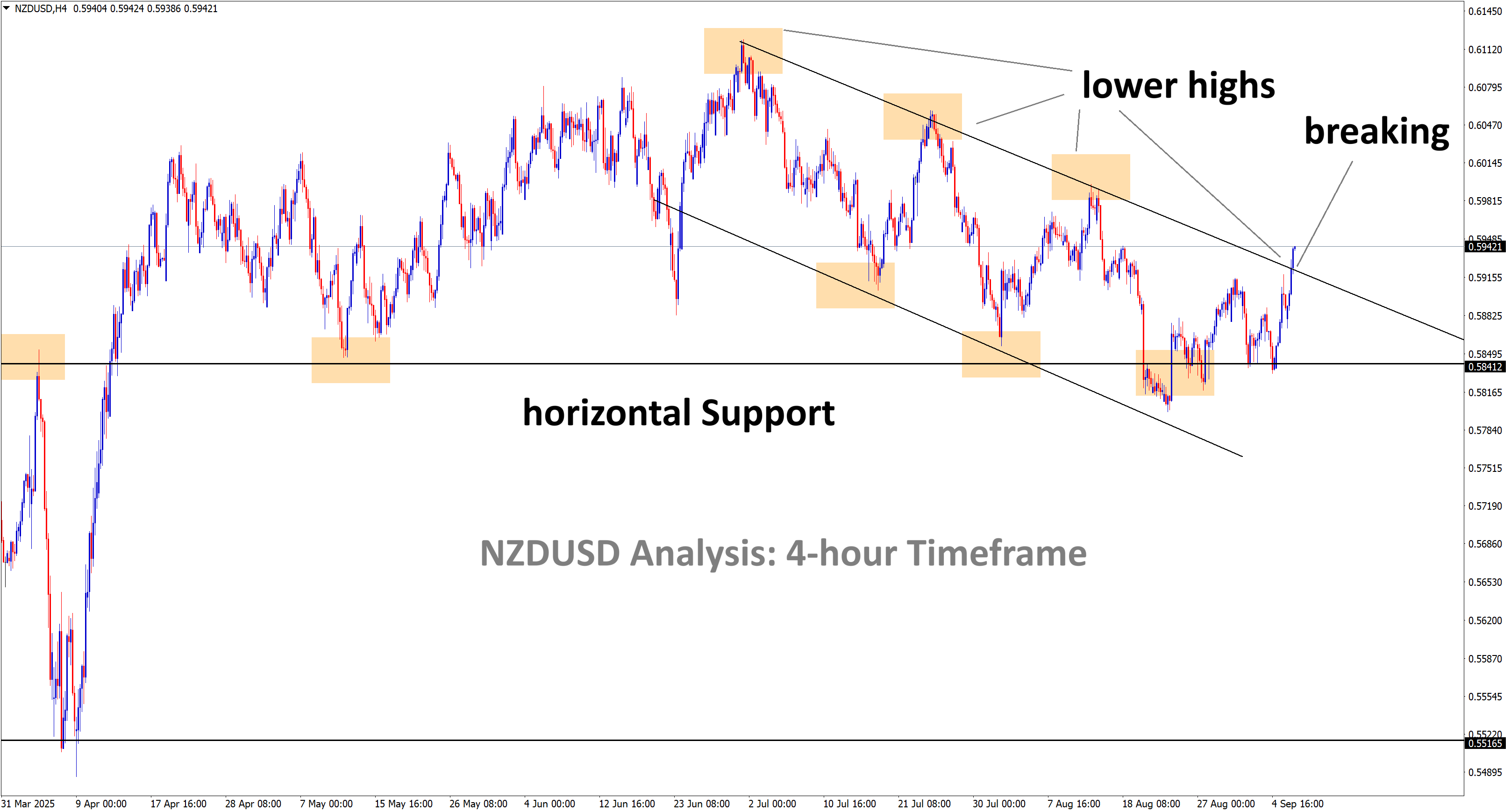 nzdusd analysis