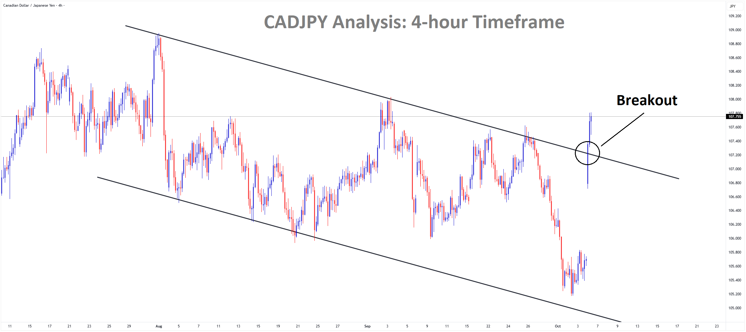 CADJPY Analysis
