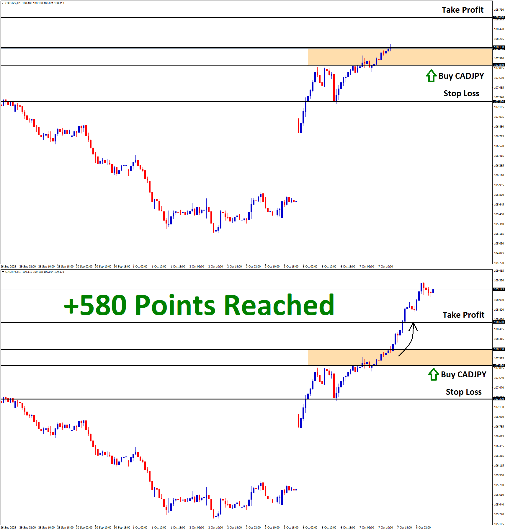 CADJPY Oct'07 T1 Oct'08 +580 Points
