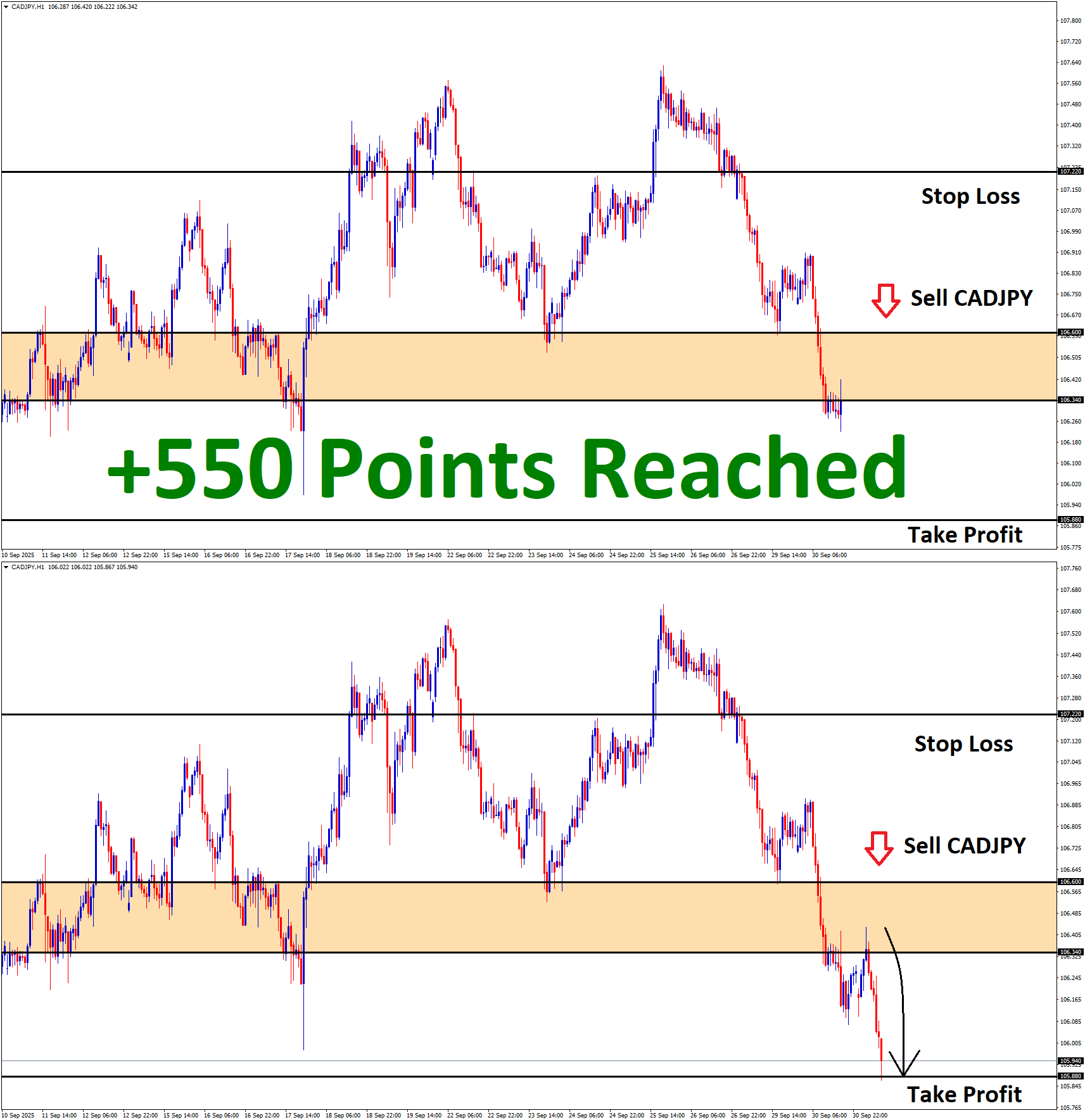 CADJPY Sep'30 T1 Oct'01 +550 Points