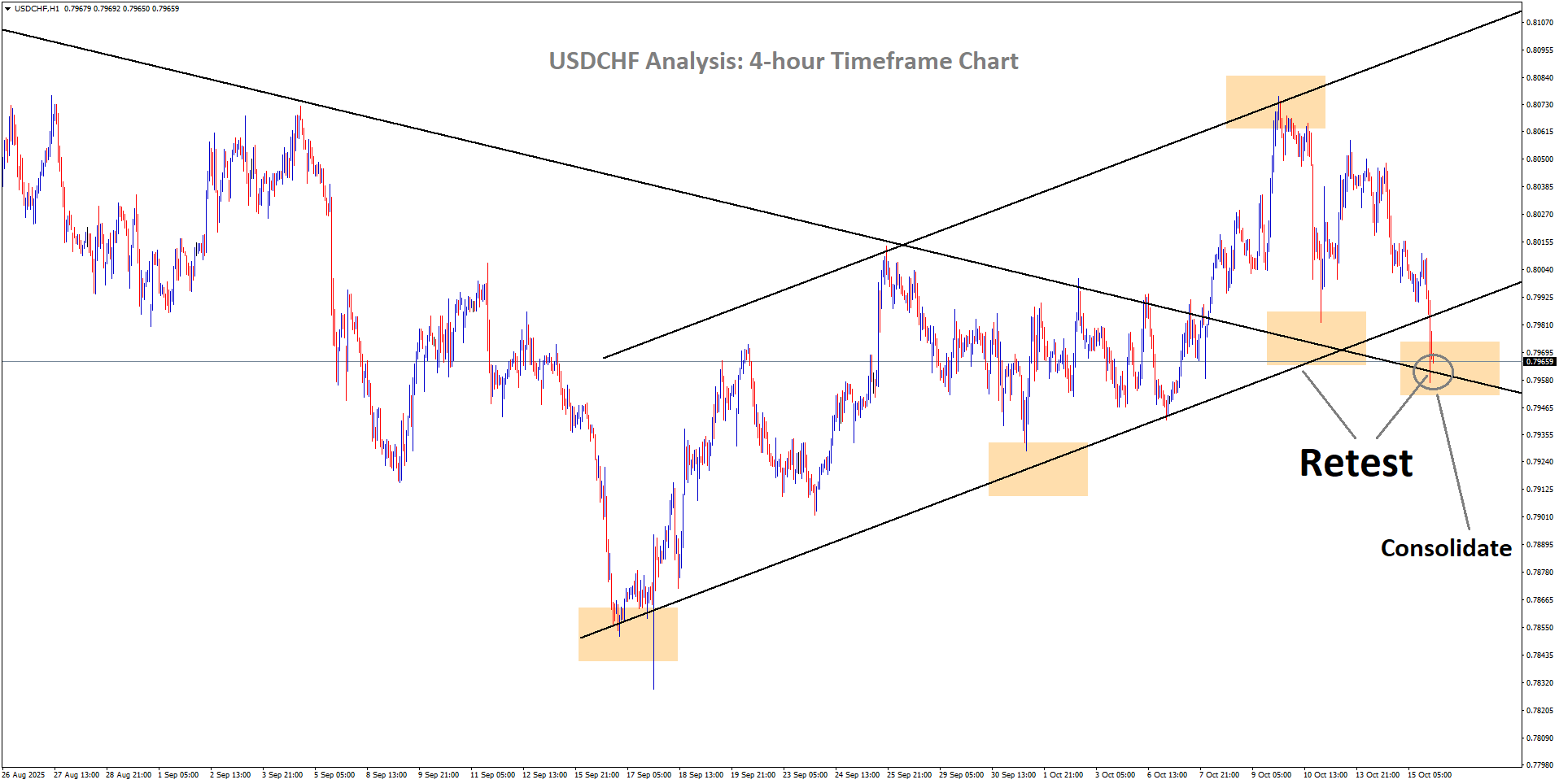 USDCHF Analysis