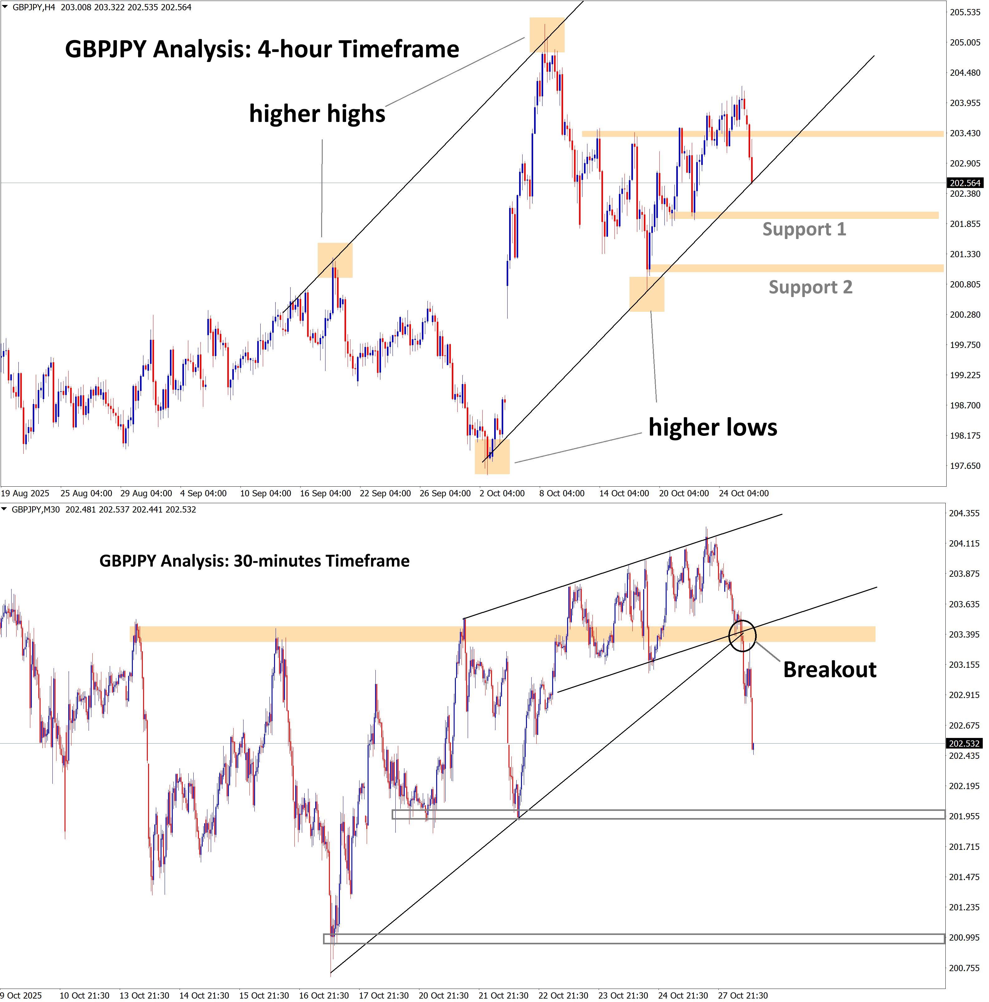 gbpjpy analysis consolidation
